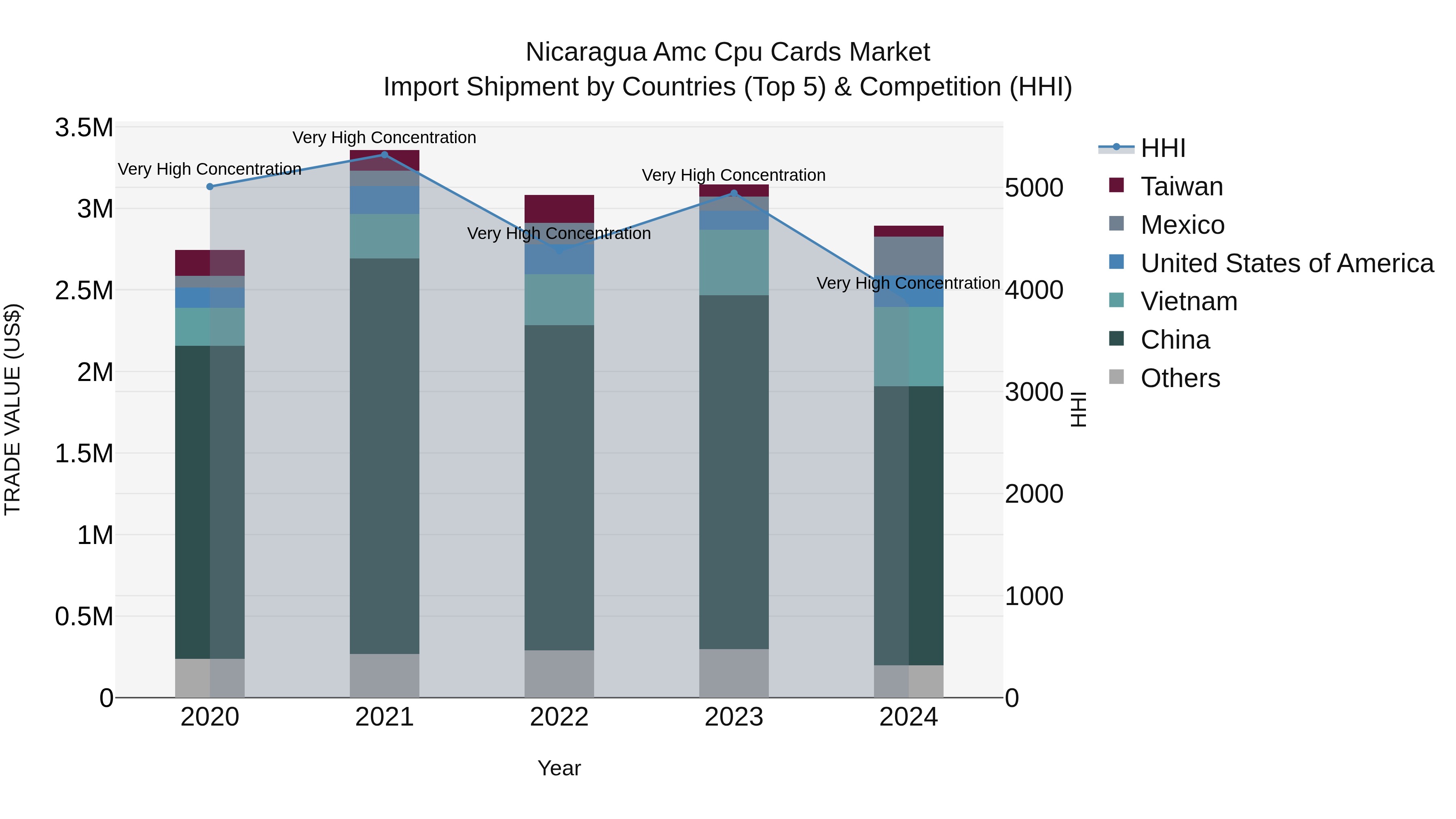 Nicaragua Amc Cpu Cards Market: Top 5 Importing Countries and Market Competition (HHI) Analysis