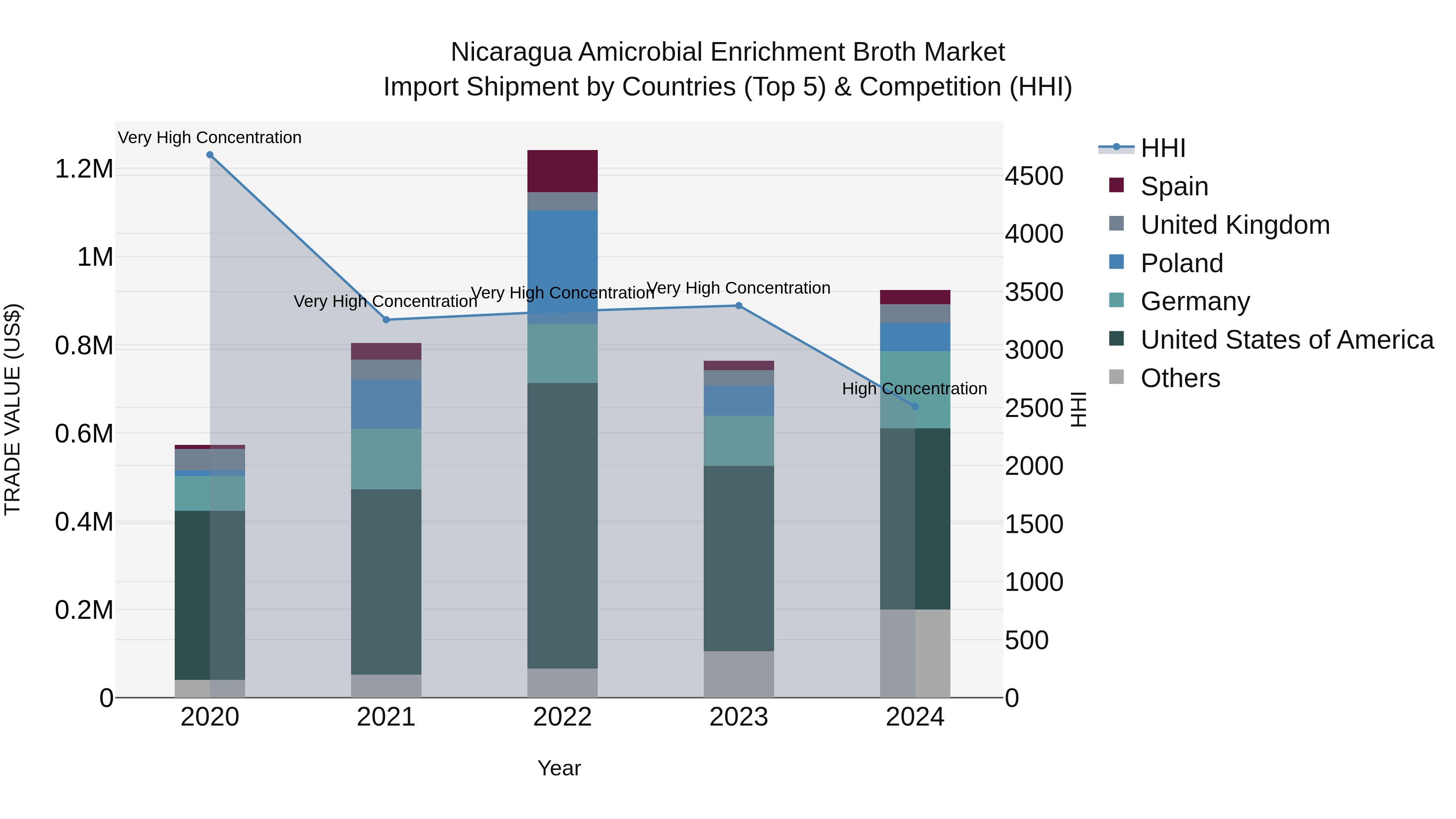 Nicaragua Amicrobial Enrichment Broth Market: Top 5 Importing Countries and Market Competition (HHI) Analysis