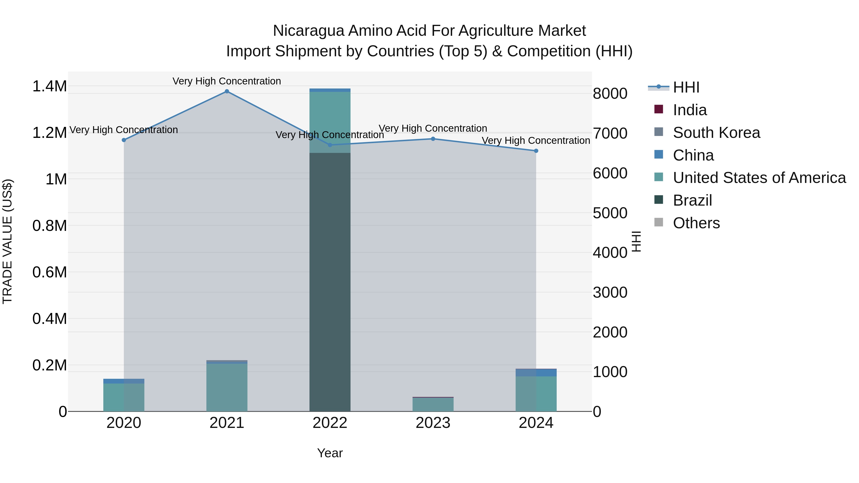 Nicaragua Amino Acid for Agriculture Market: Top 5 Importing Countries and Market Competition (HHI) Analysis