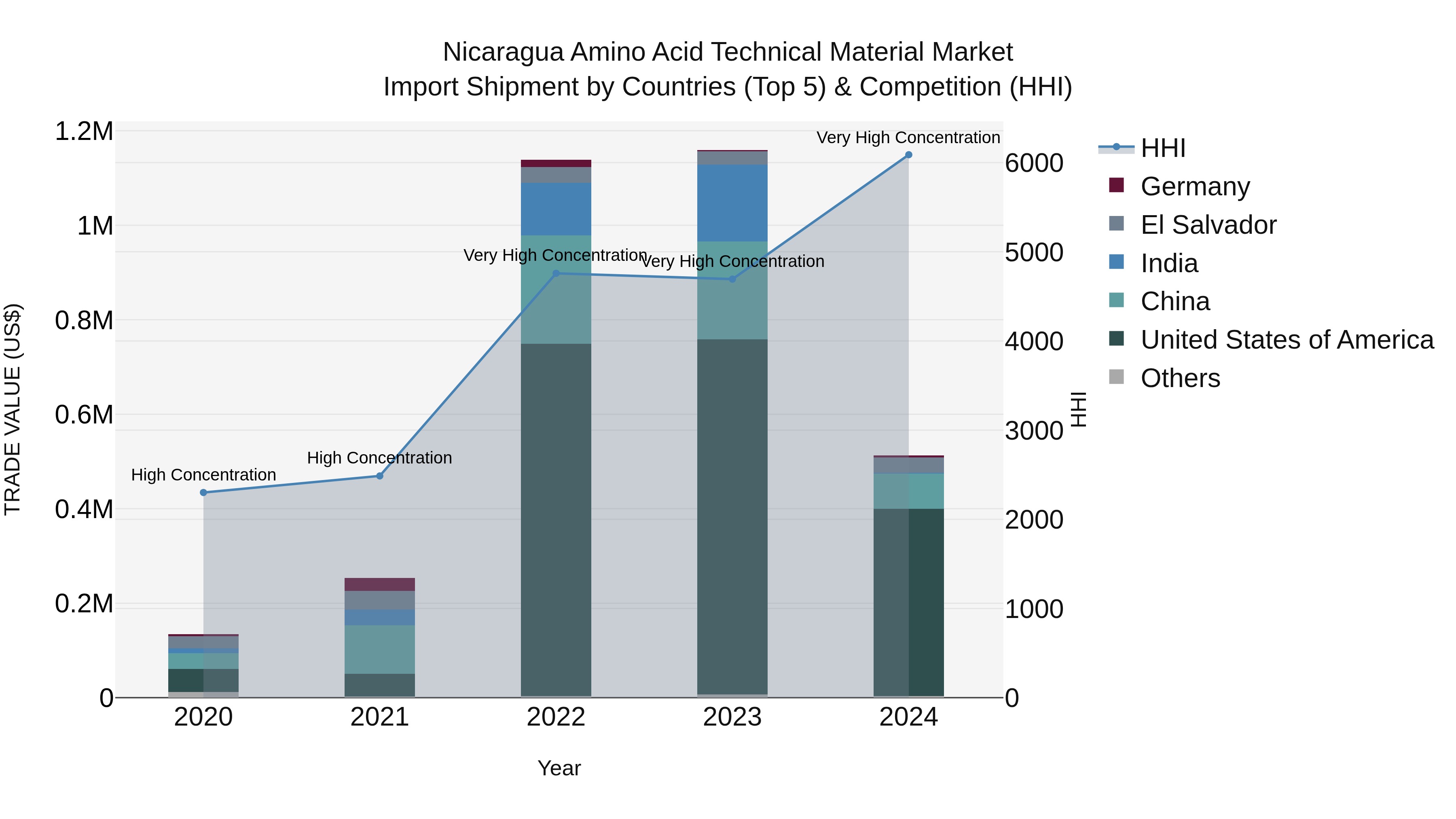 Nicaragua Amino Acid Technical Material Market: Top 5 Importing Countries and Market Competition (HHI) Analysis