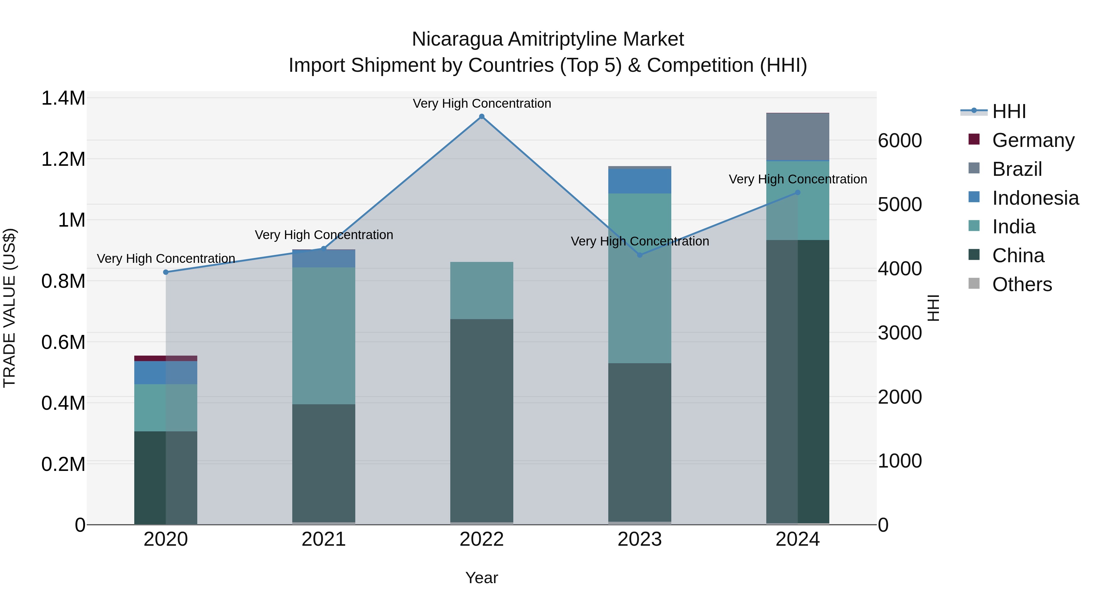 Nicaragua Amitriptyline Market: Top 5 Importing Countries and Market Competition (HHI) Analysis