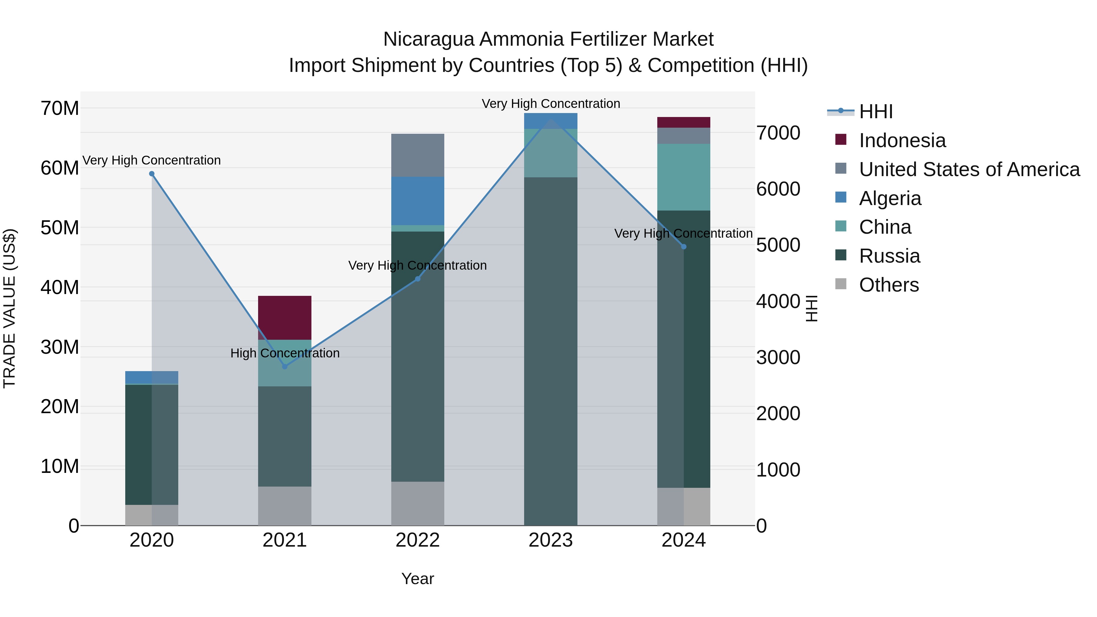 Nicaragua Ammonia Fertilizer Market: Top 5 Importing Countries and Market Competition (HHI) Analysis