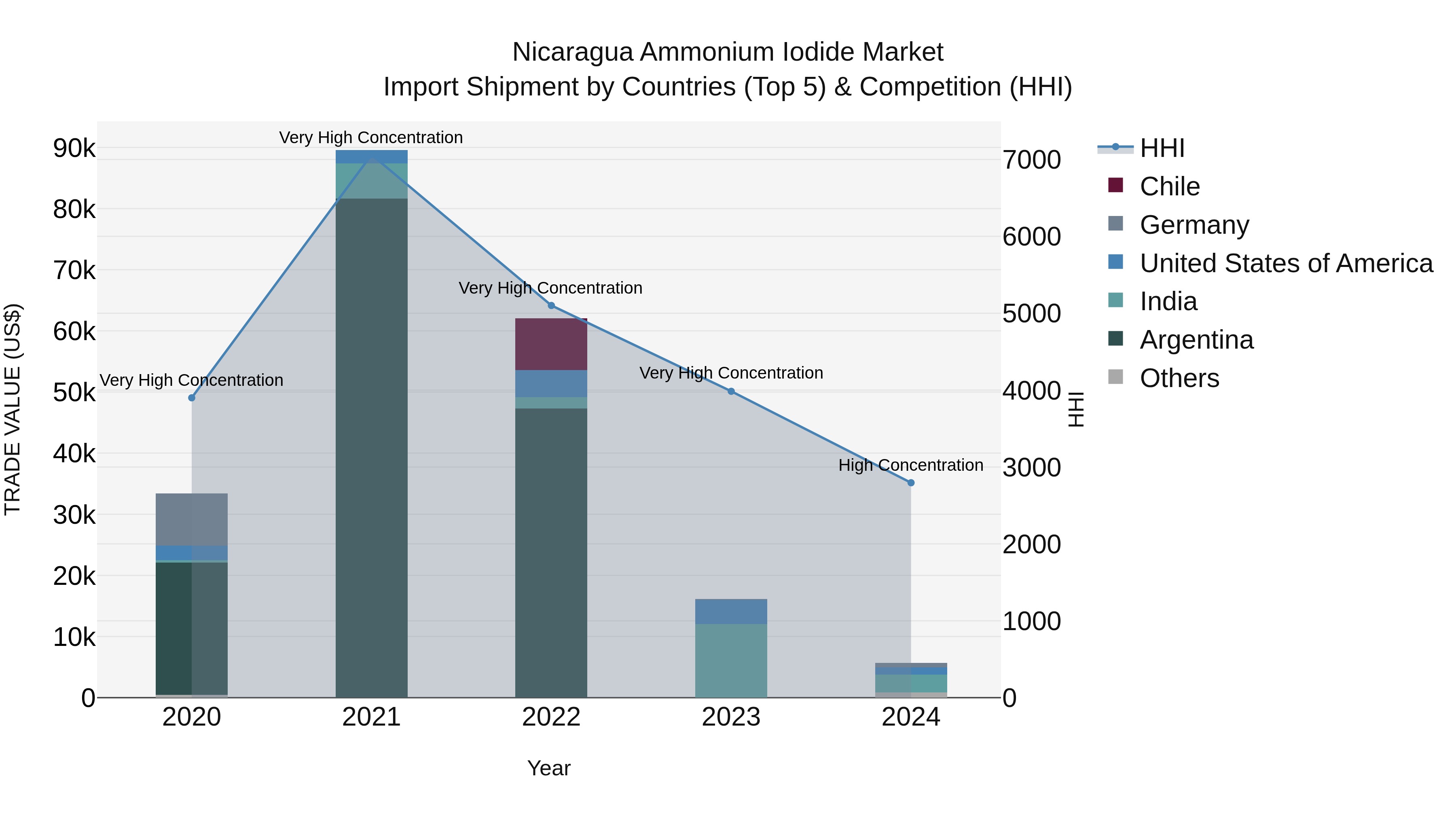 Nicaragua Ammonium Iodide Market: Top 5 Importing Countries and Market Competition (HHI) Analysis