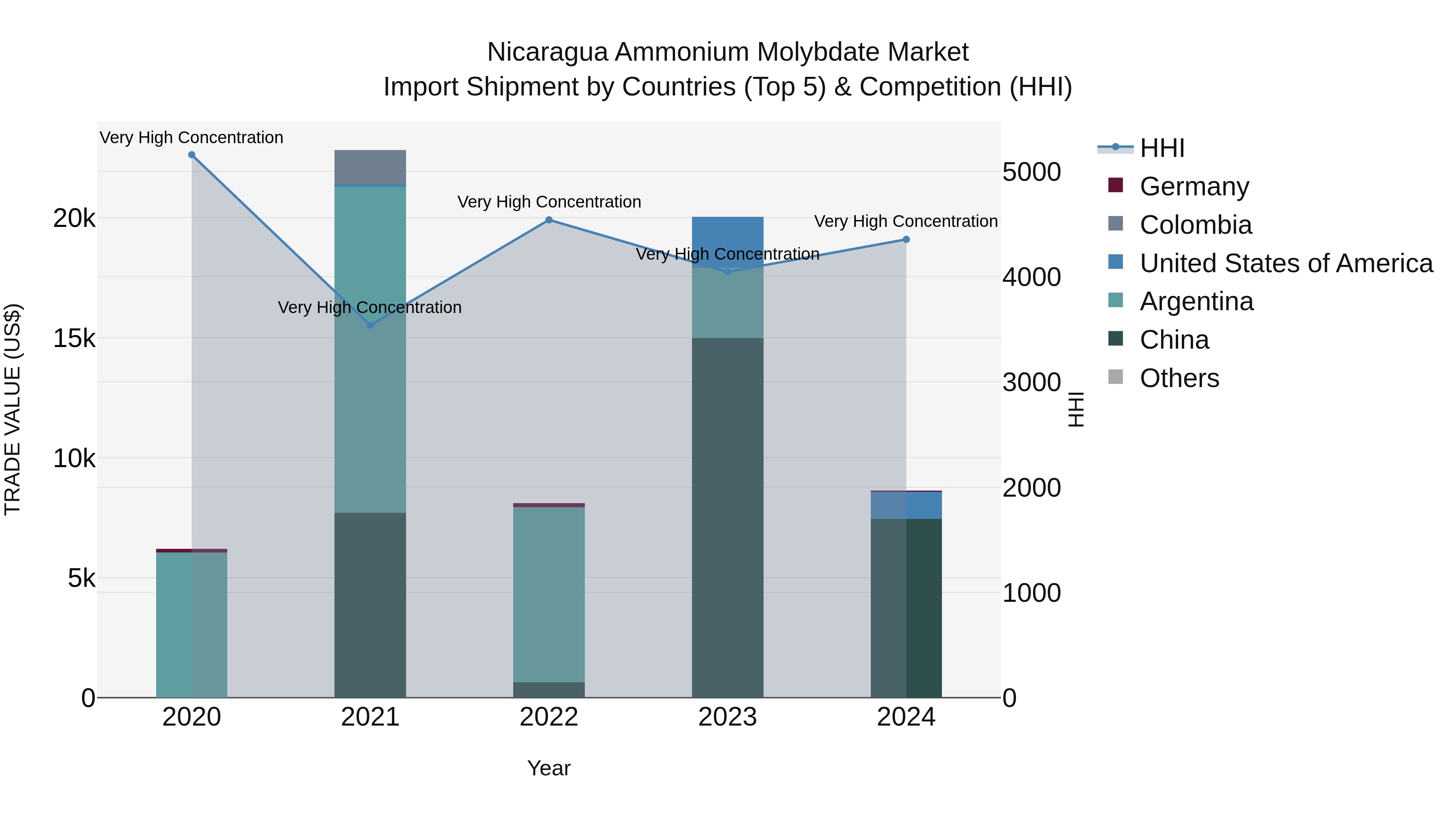 Nicaragua Ammonium Molybdate Market: Top 5 Importing Countries and Market Competition (HHI) Analysis