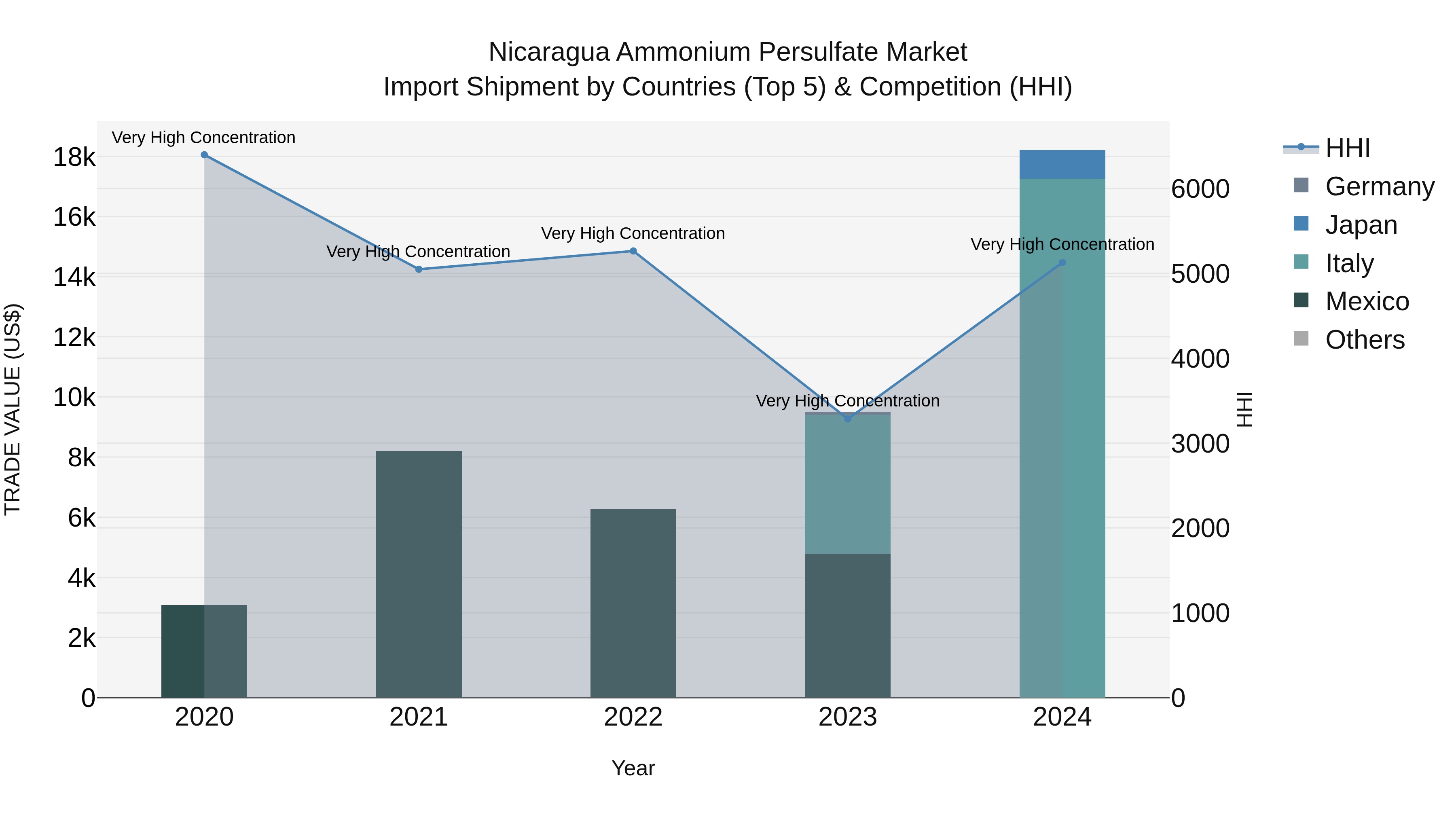 Nicaragua Ammonium Persulfate Market: Top 5 Importing Countries and Market Competition (HHI) Analysis