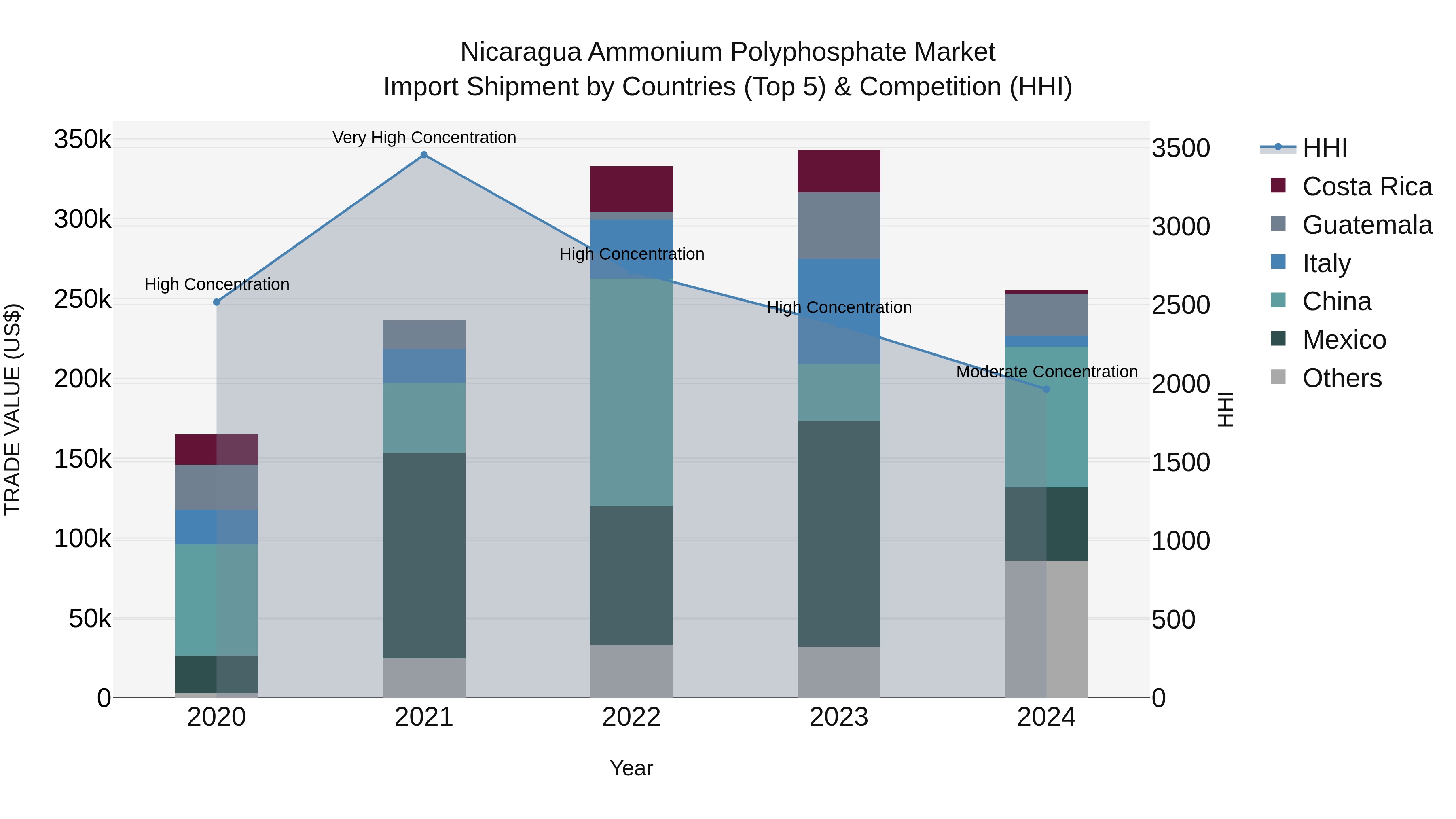 Nicaragua Ammonium Polyphosphate Market: Top 5 Importing Countries and Market Competition (HHI) Analysis