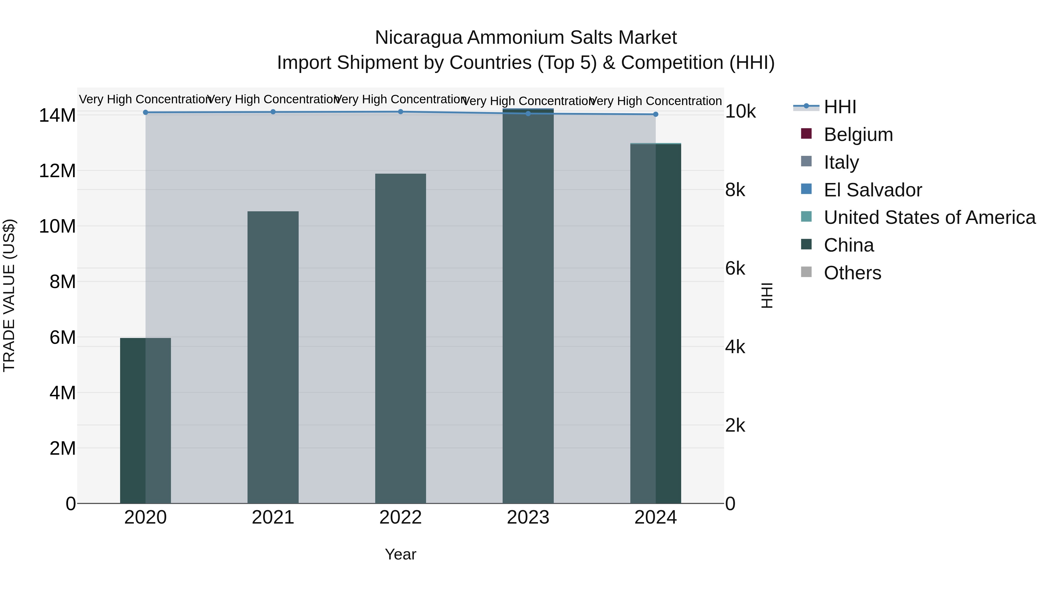 Nicaragua Ammonium Salts Market: Top 5 Importing Countries and Market Competition (HHI) Analysis