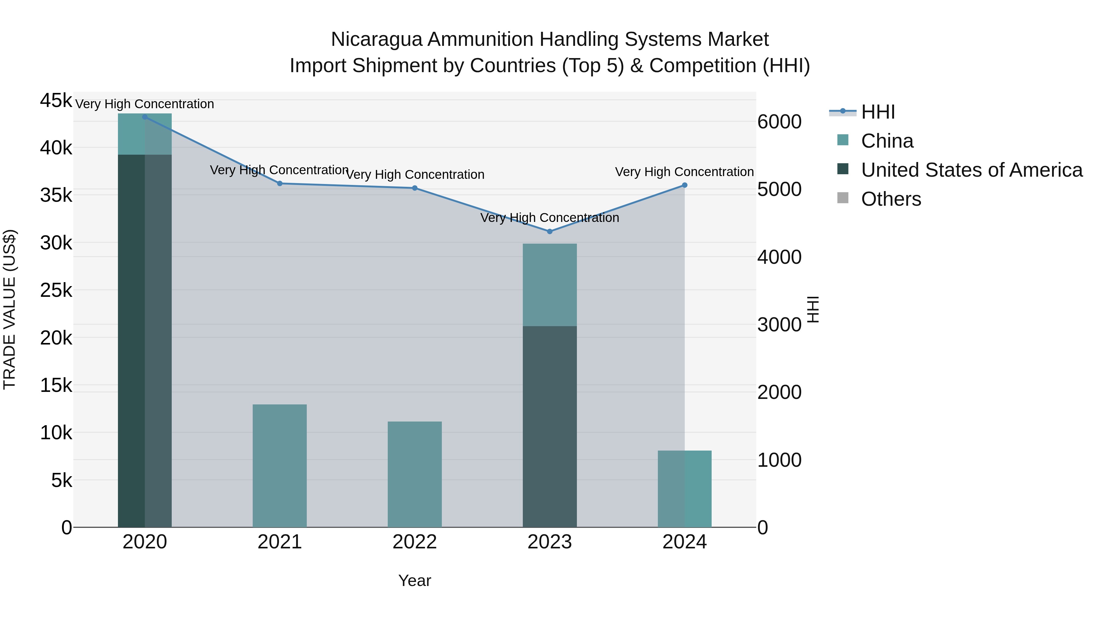 Nicaragua Ammunition Handling Systems Market: Top 5 Importing Countries and Market Competition (HHI) Analysis