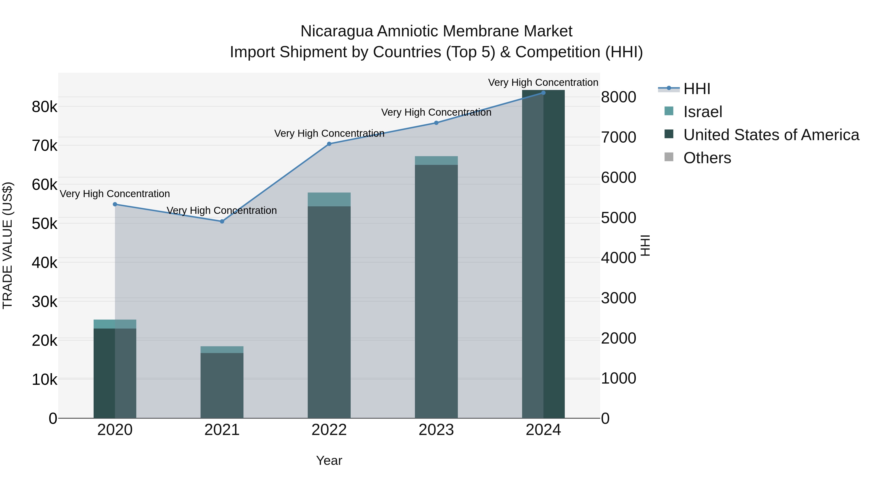 Nicaragua Amniotic Membrane Market: Top 5 Importing Countries and Market Competition (HHI) Analysis