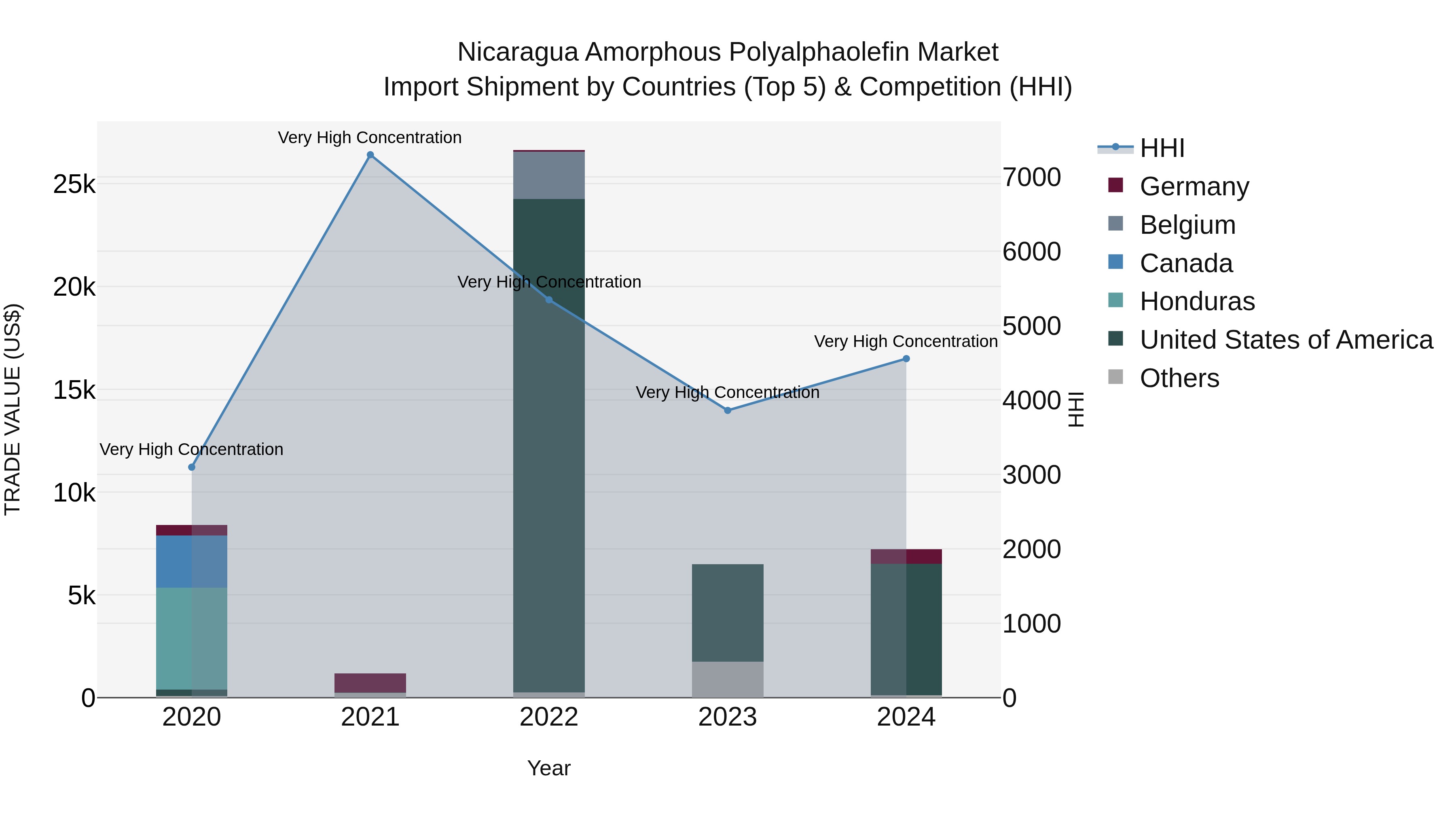 Nicaragua Amorphous Polyalphaolefin Market: Top 5 Importing Countries and Market Competition (HHI) Analysis