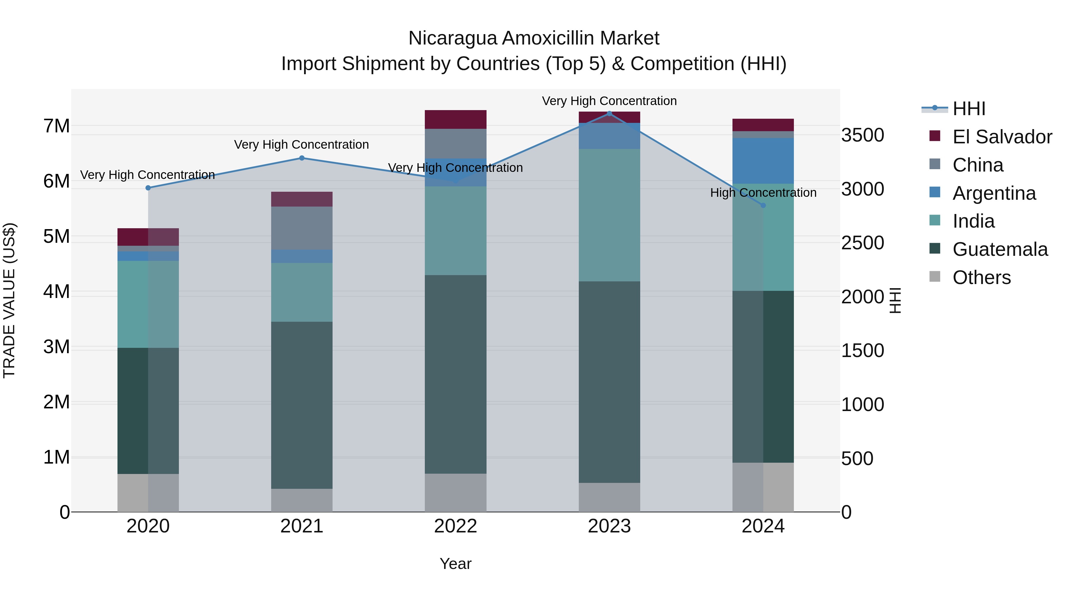 Nicaragua Amoxicillin Market: Top 5 Importing Countries and Market Competition (HHI) Analysis