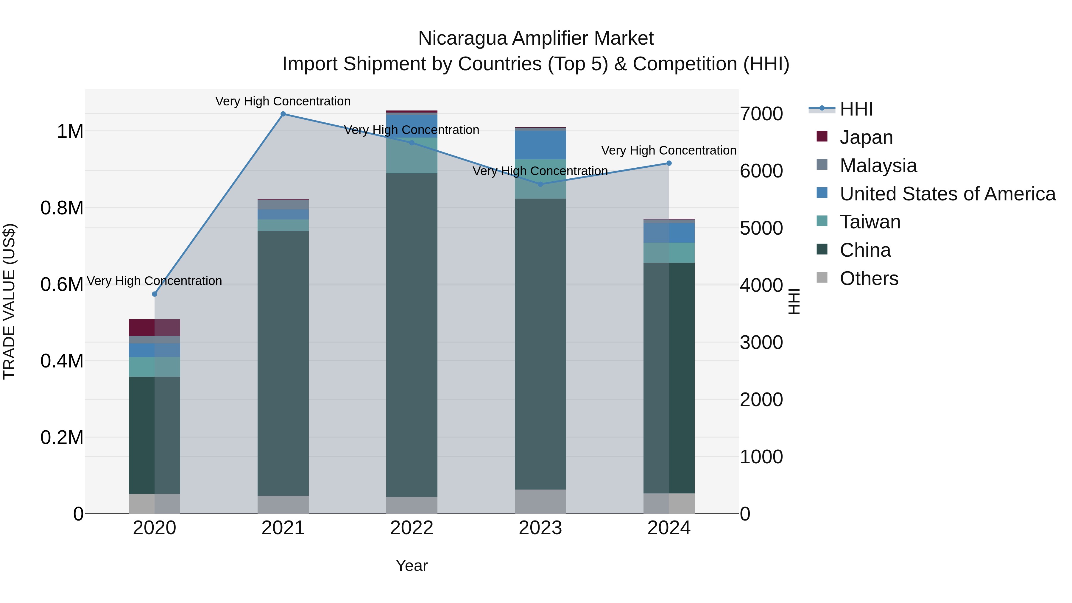 Nicaragua Amplifier Market: Top 5 Importing Countries and Market Competition (HHI) Analysis