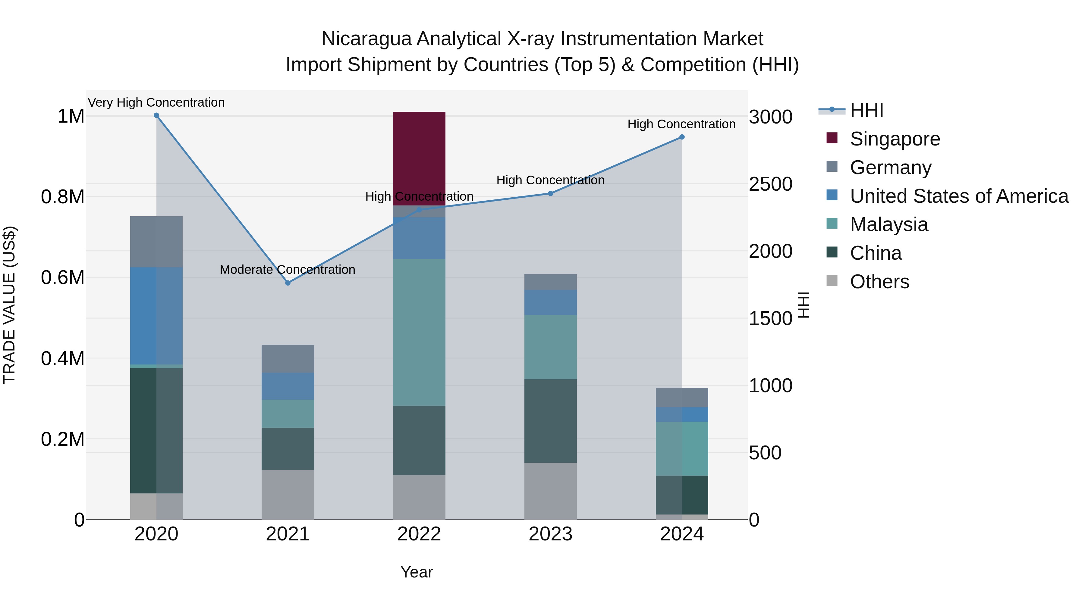 Nicaragua Analytical X-ray Instrumentation Market: Top 5 Importing Countries and Market Competition (HHI) Analysis