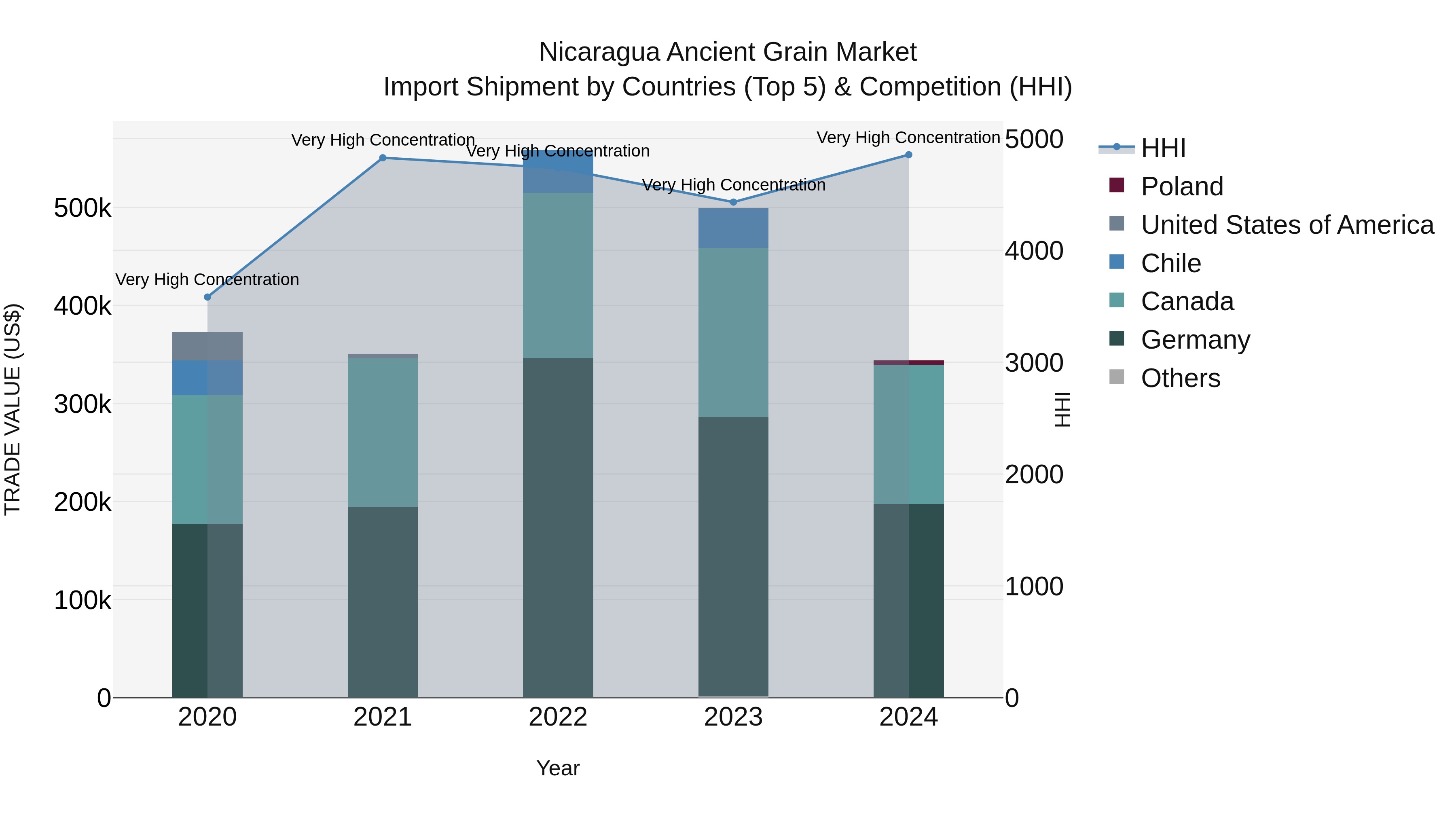 Nicaragua Ancient Grain Market: Top 5 Importing Countries and Market Competition (HHI) Analysis
