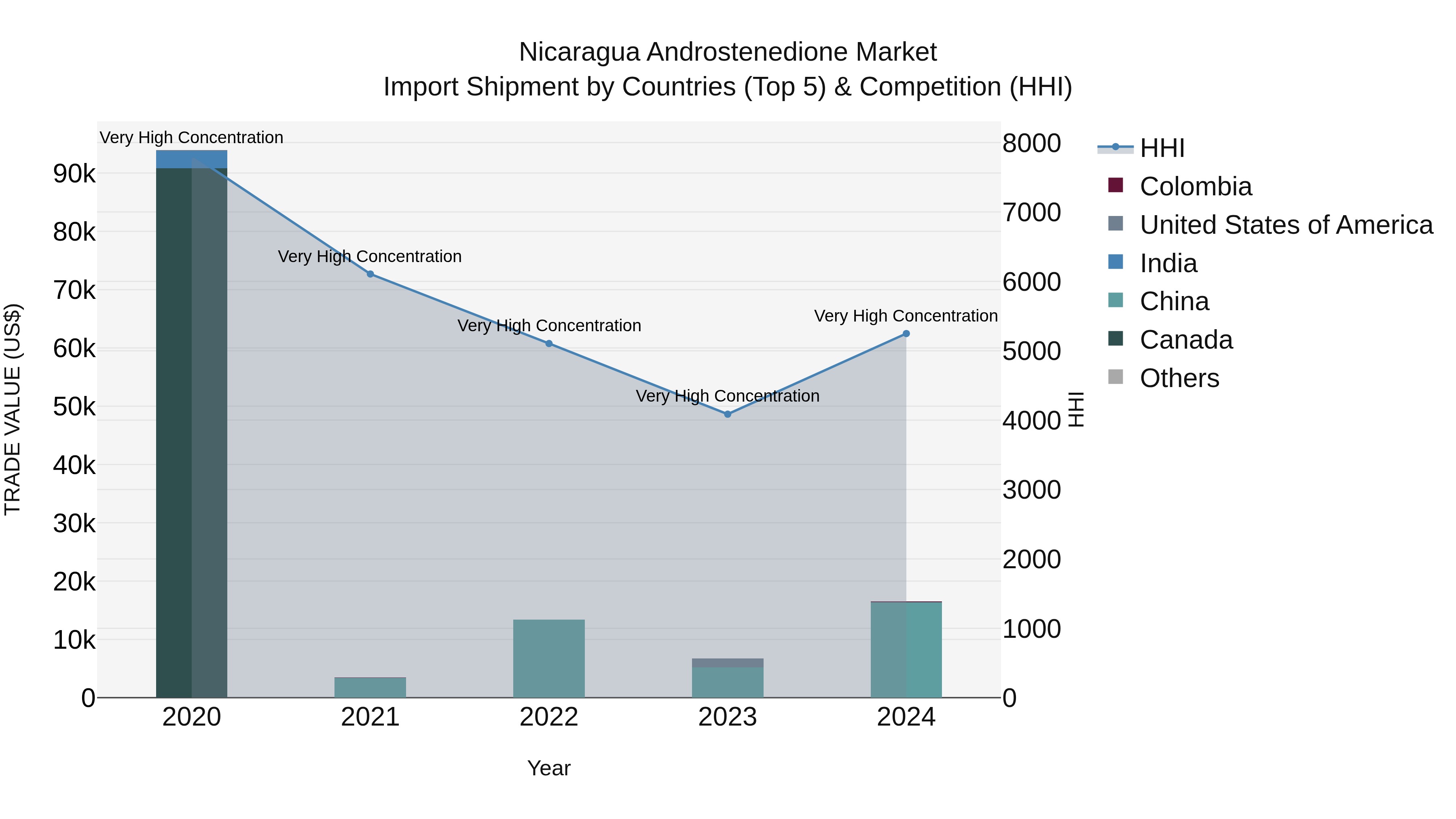 Nicaragua Androstenedione Market: Top 5 Importing Countries and Market Competition (HHI) Analysis