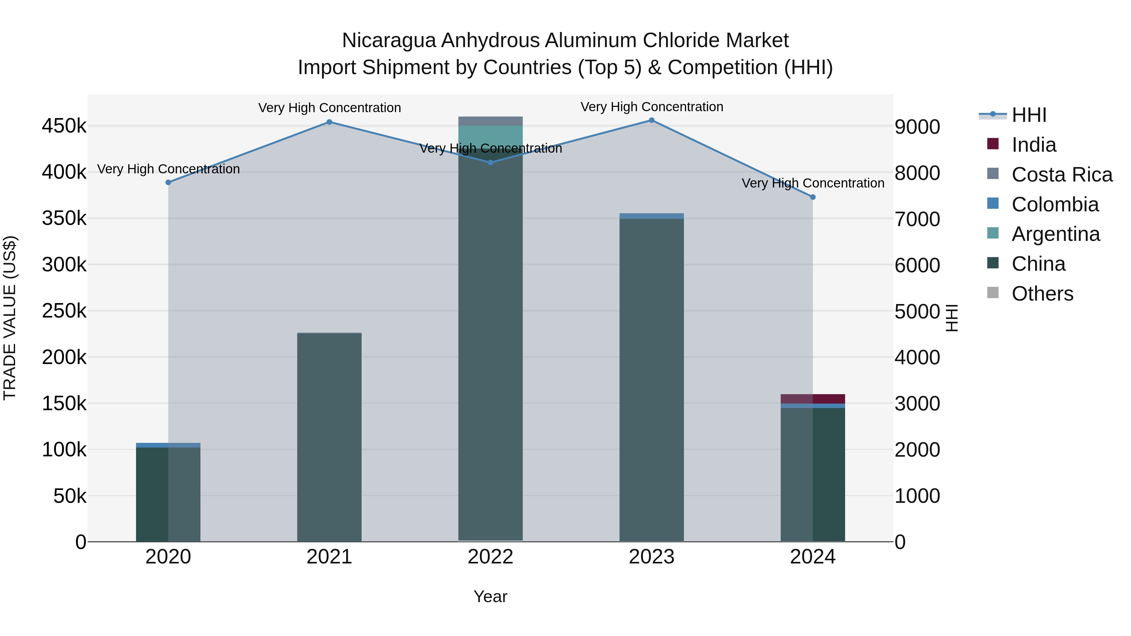 Nicaragua Anhydrous Aluminum Chloride Market: Top 5 Importing Countries and Market Competition (HHI) Analysis