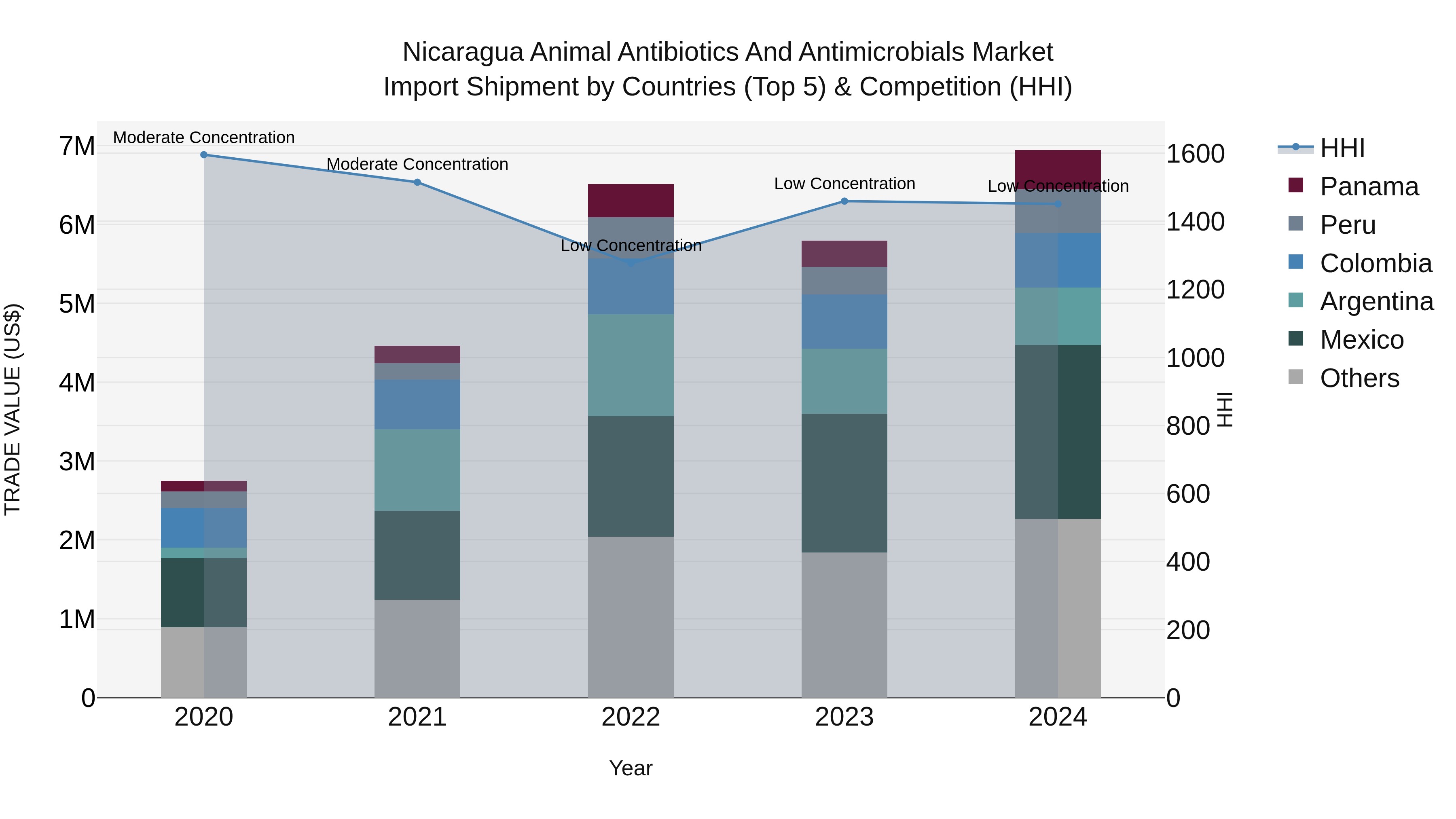 Nicaragua Animal Antibiotics and Antimicrobials Market: Top 5 Importing Countries and Market Competition (HHI) Analysis