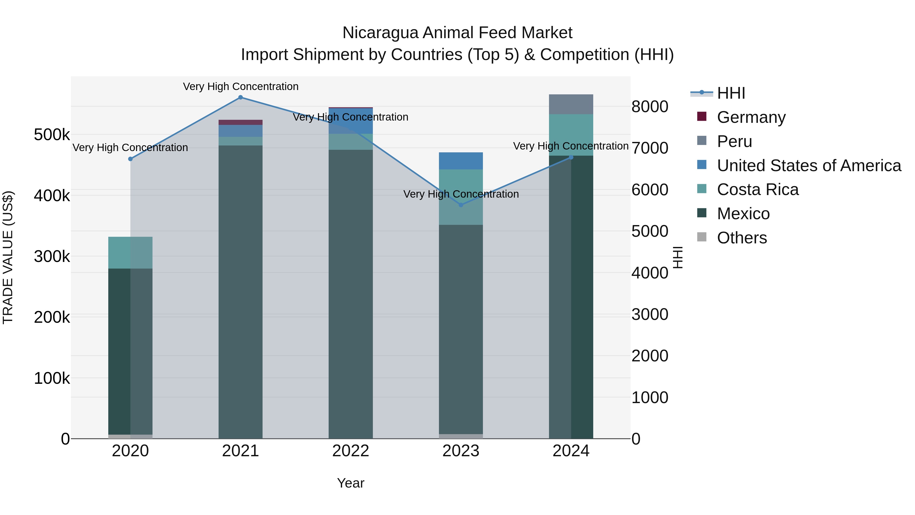 Nicaragua Animal Feed Market: Top 5 Importing Countries and Market Competition (HHI) Analysis