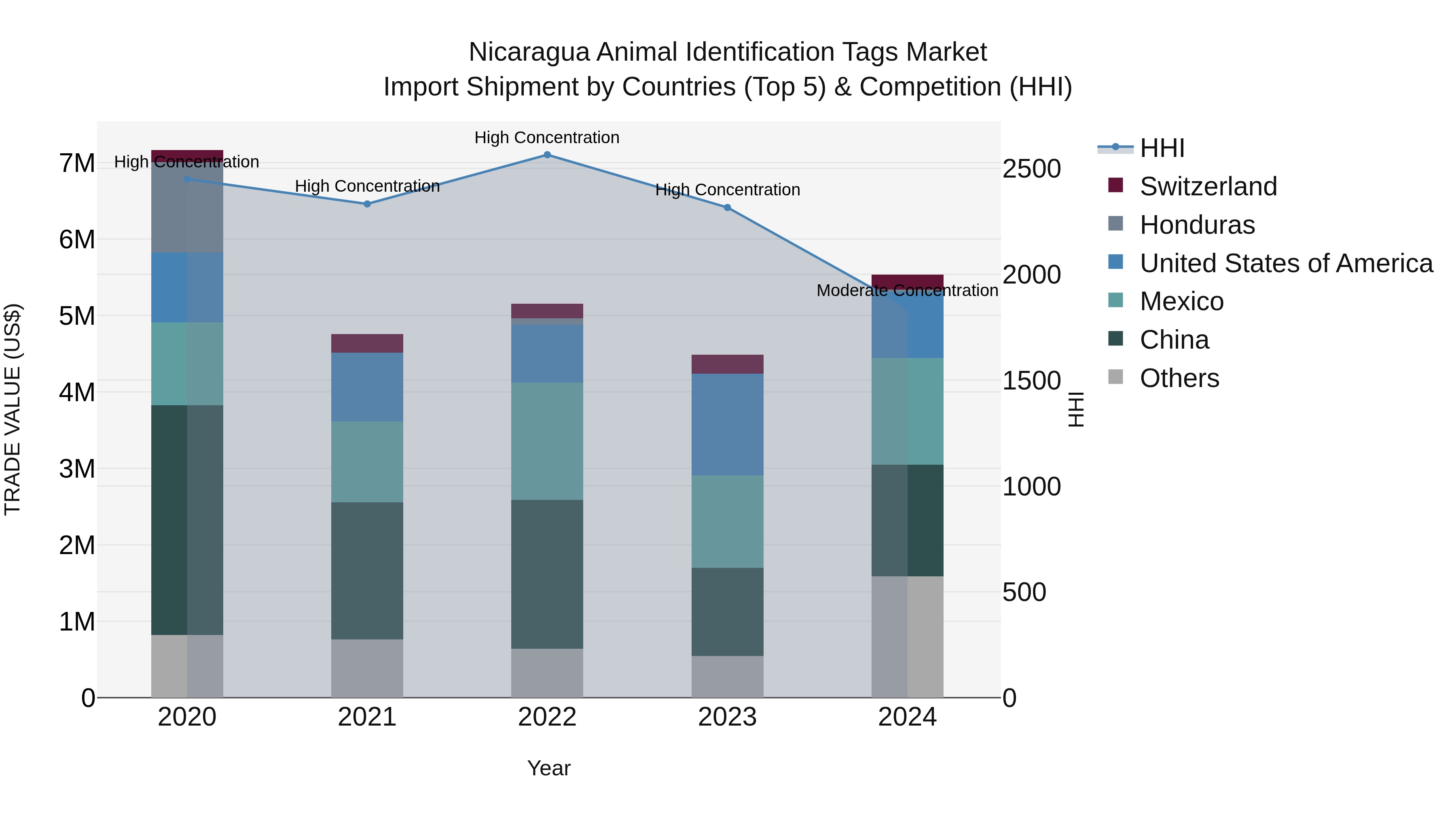 Nicaragua Animal Identification Tags Market: Top 5 Importing Countries and Market Competition (HHI) Analysis