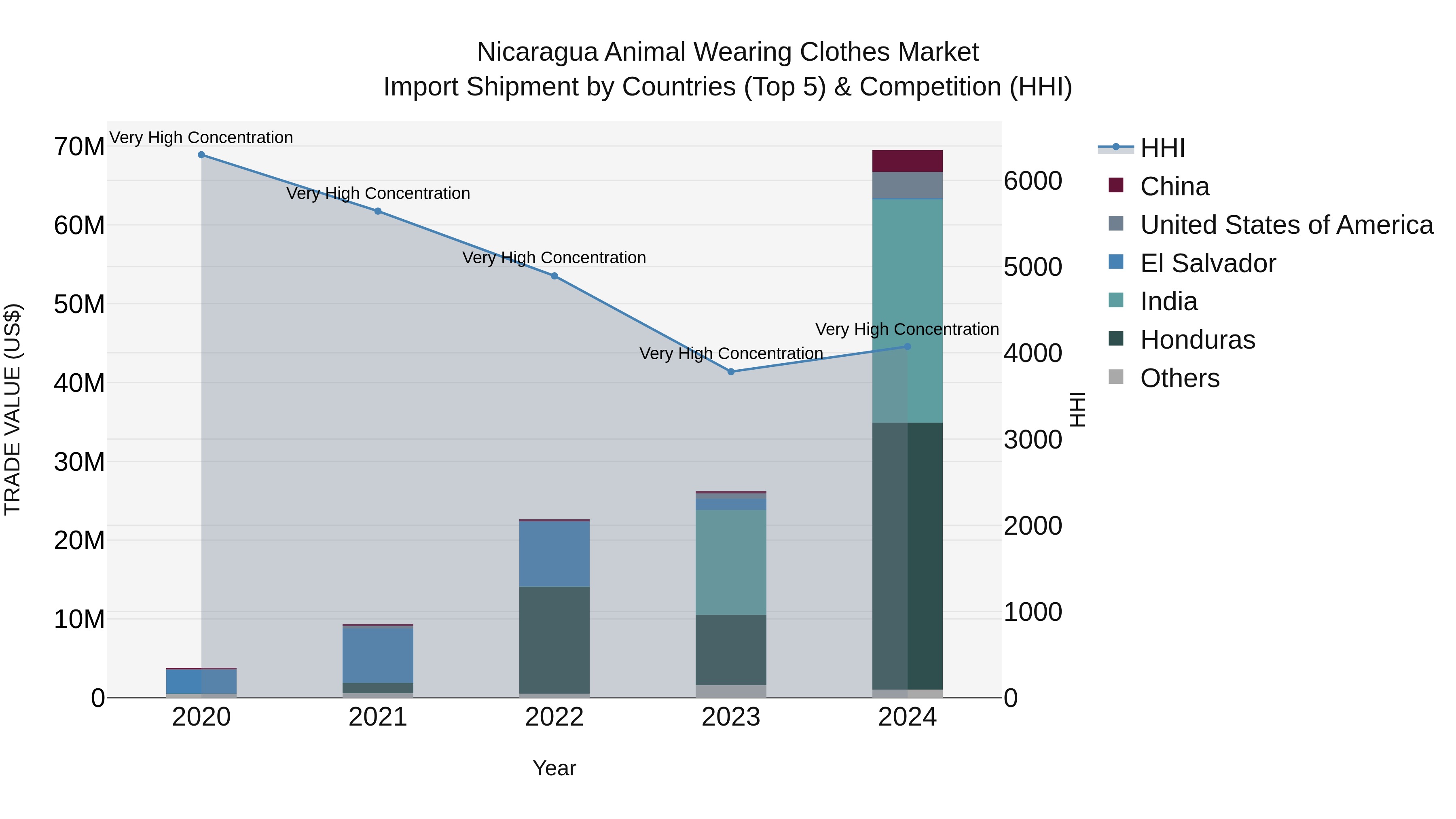 Nicaragua Animal Wearing Clothes Market: Top 5 Importing Countries and Market Competition (HHI) Analysis