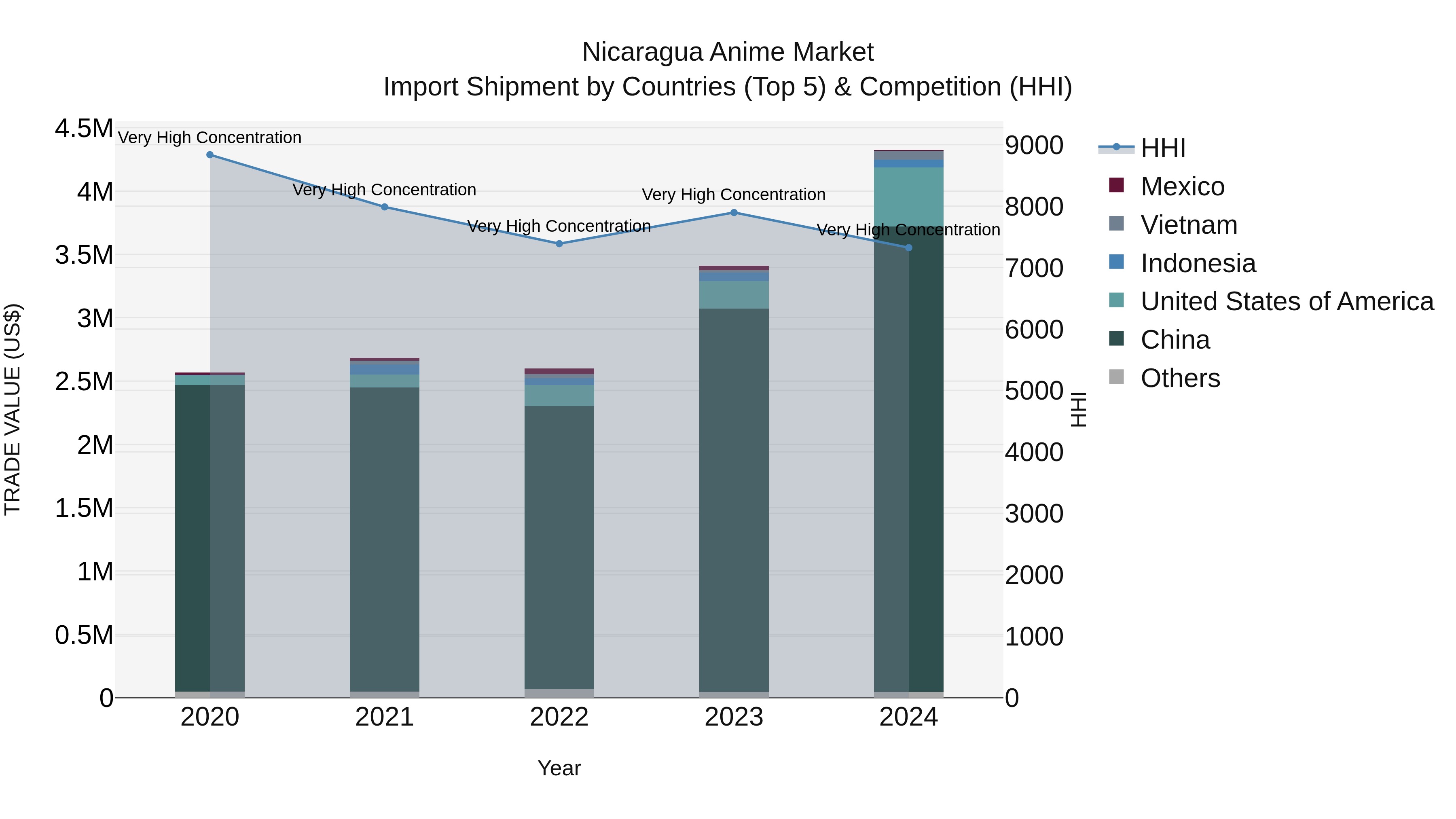 Nicaragua Anime Market: Top 5 Importing Countries and Market Competition (HHI) Analysis