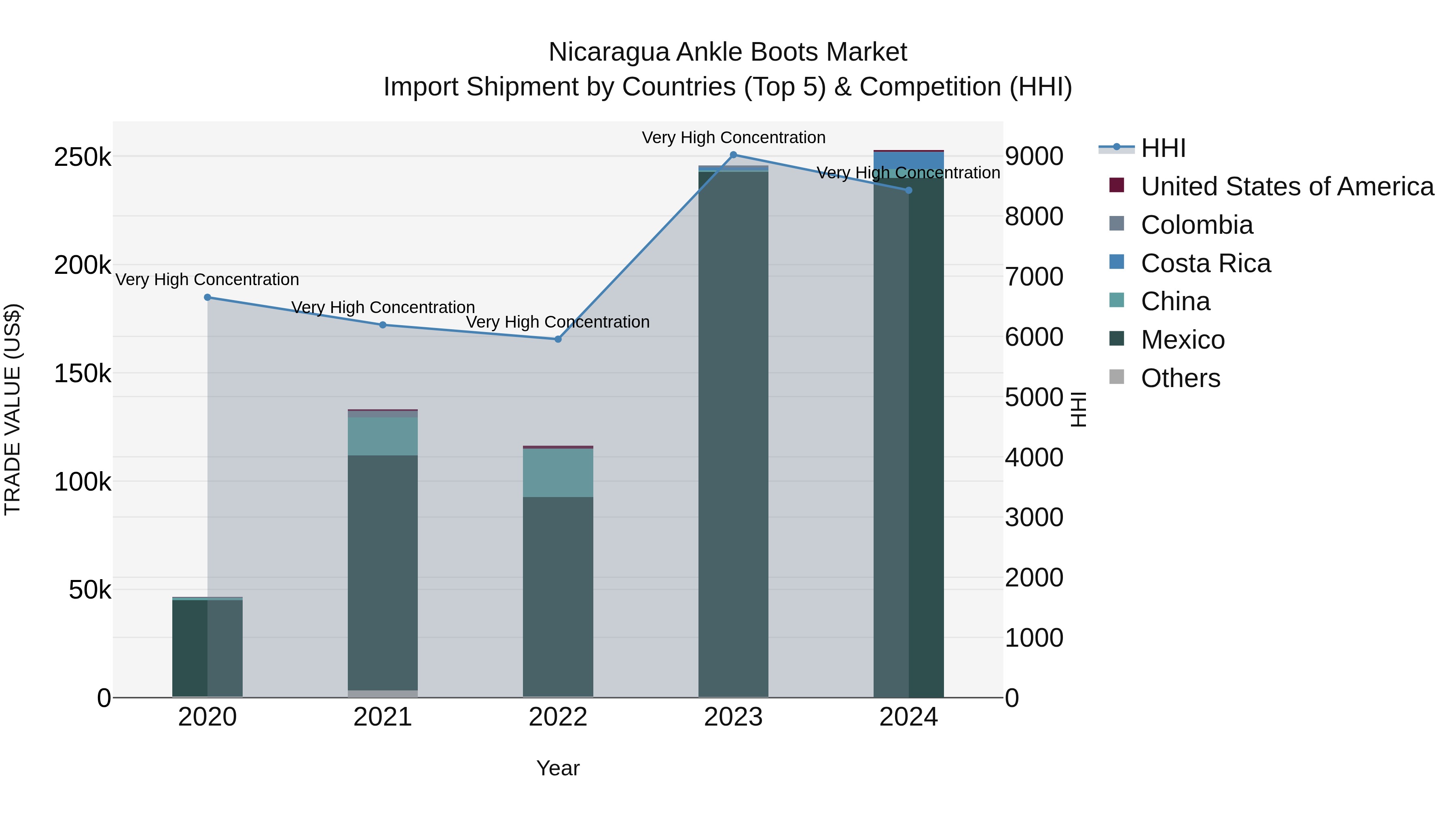 Nicaragua Ankle Boots Market: Top 5 Importing Countries and Market Competition (HHI) Analysis