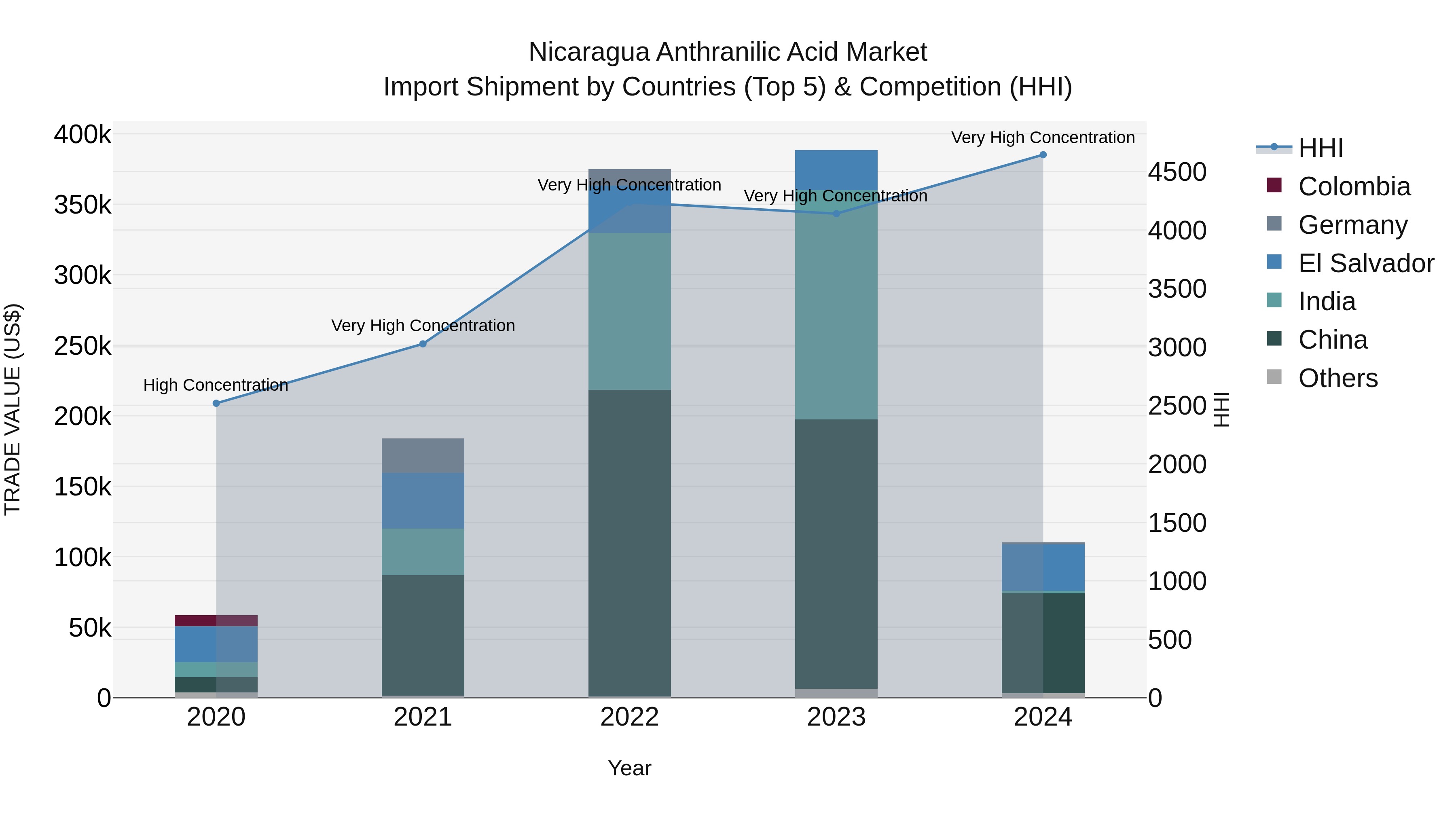 Nicaragua Anthranilic Acid Market: Top 5 Importing Countries and Market Competition (HHI) Analysis