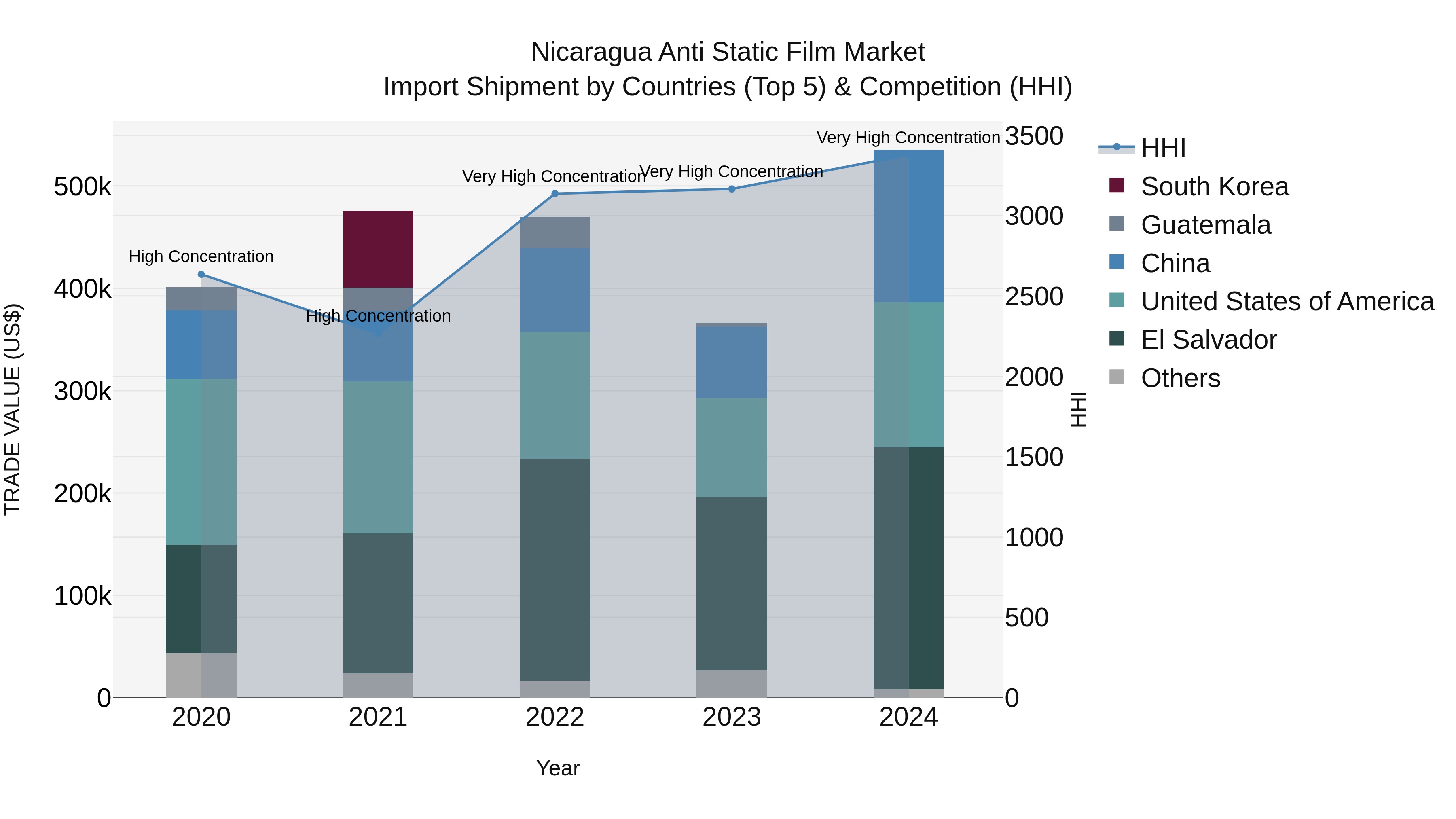 Nicaragua Anti Static Film Market: Top 5 Importing Countries and Market Competition (HHI) Analysis