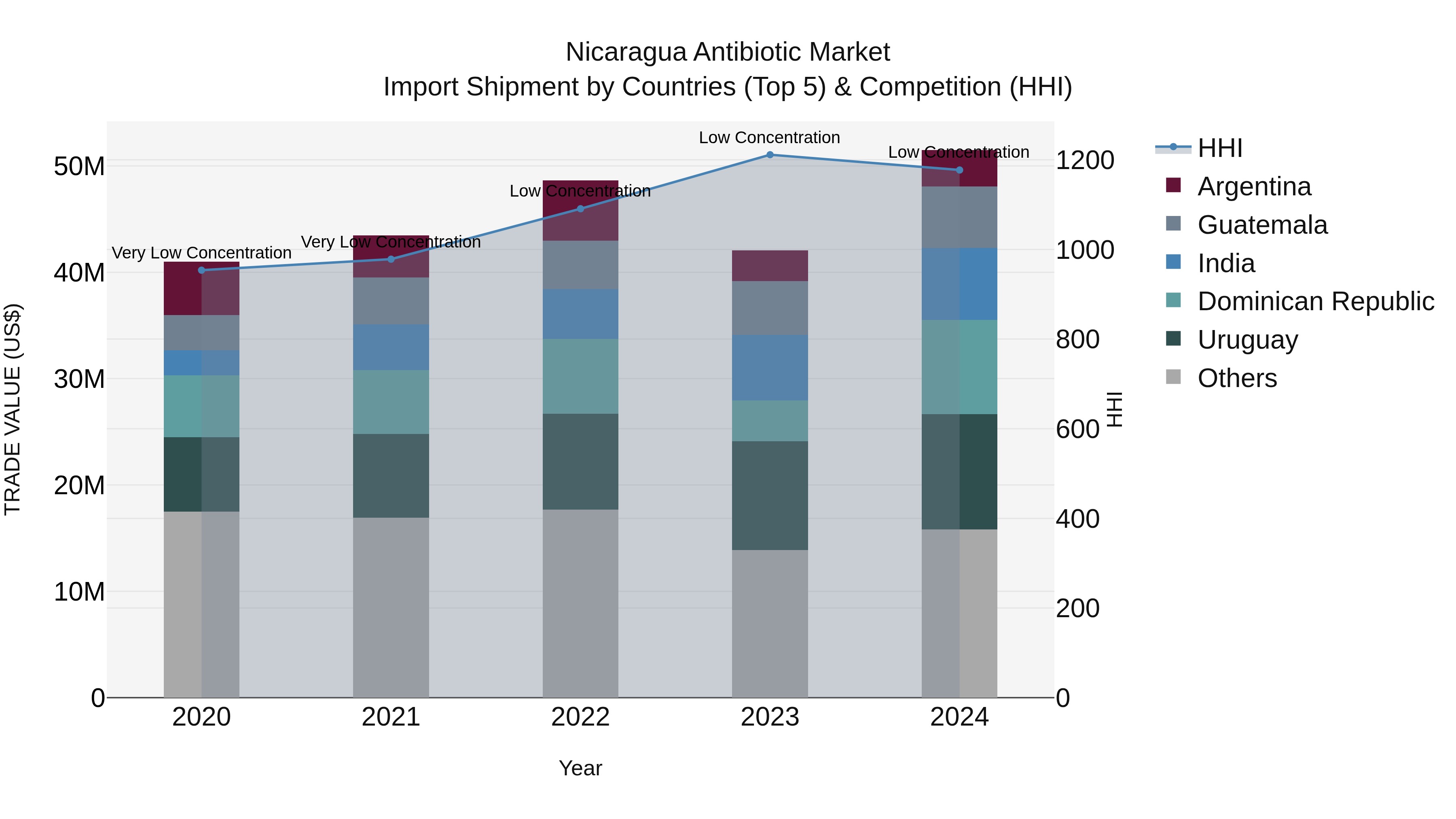 Nicaragua Antibiotic Market: Top 5 Importing Countries and Market Competition (HHI) Analysis