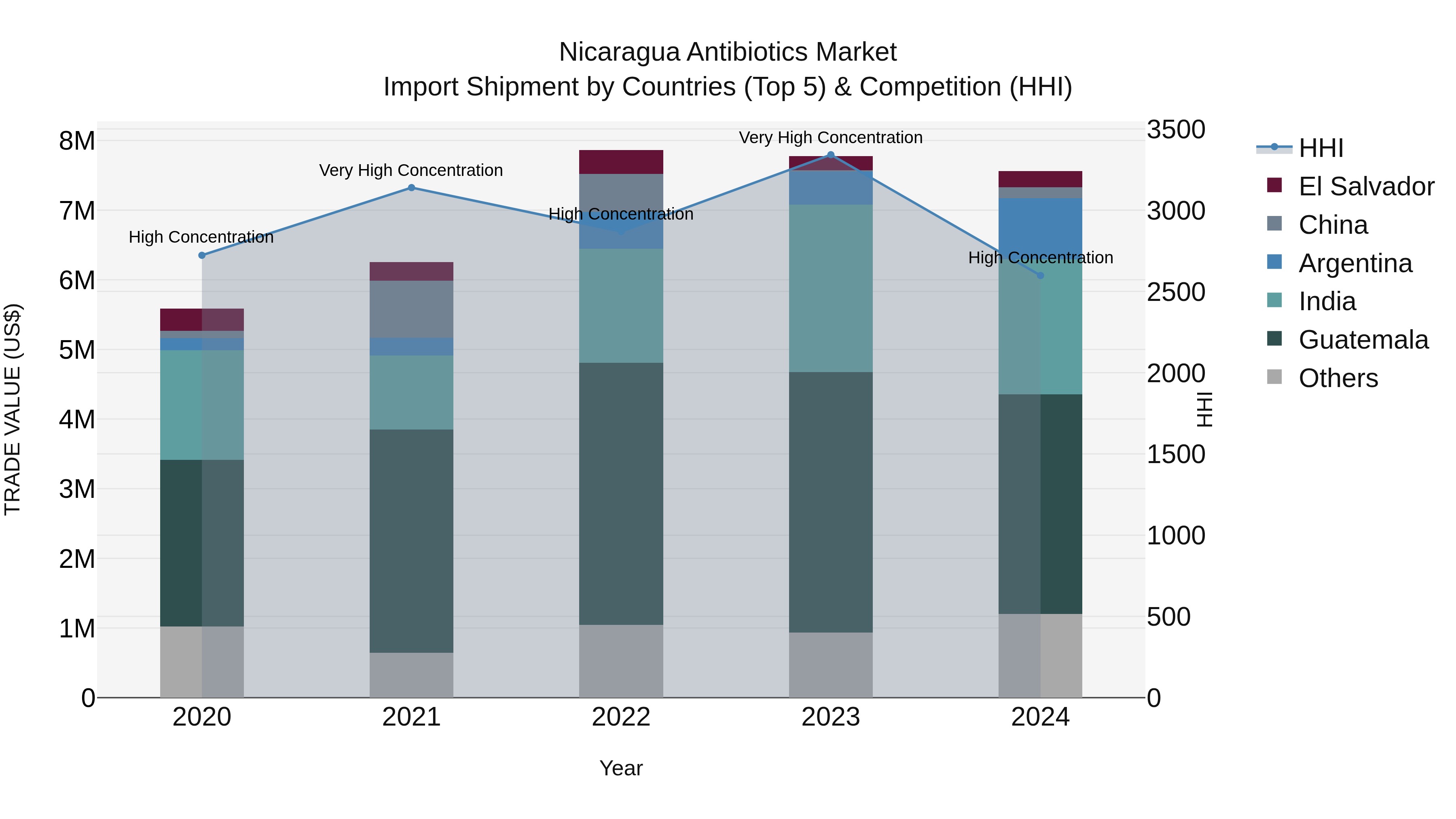 Nicaragua Antibiotics Market: Top 5 Importing Countries and Market Competition (HHI) Analysis