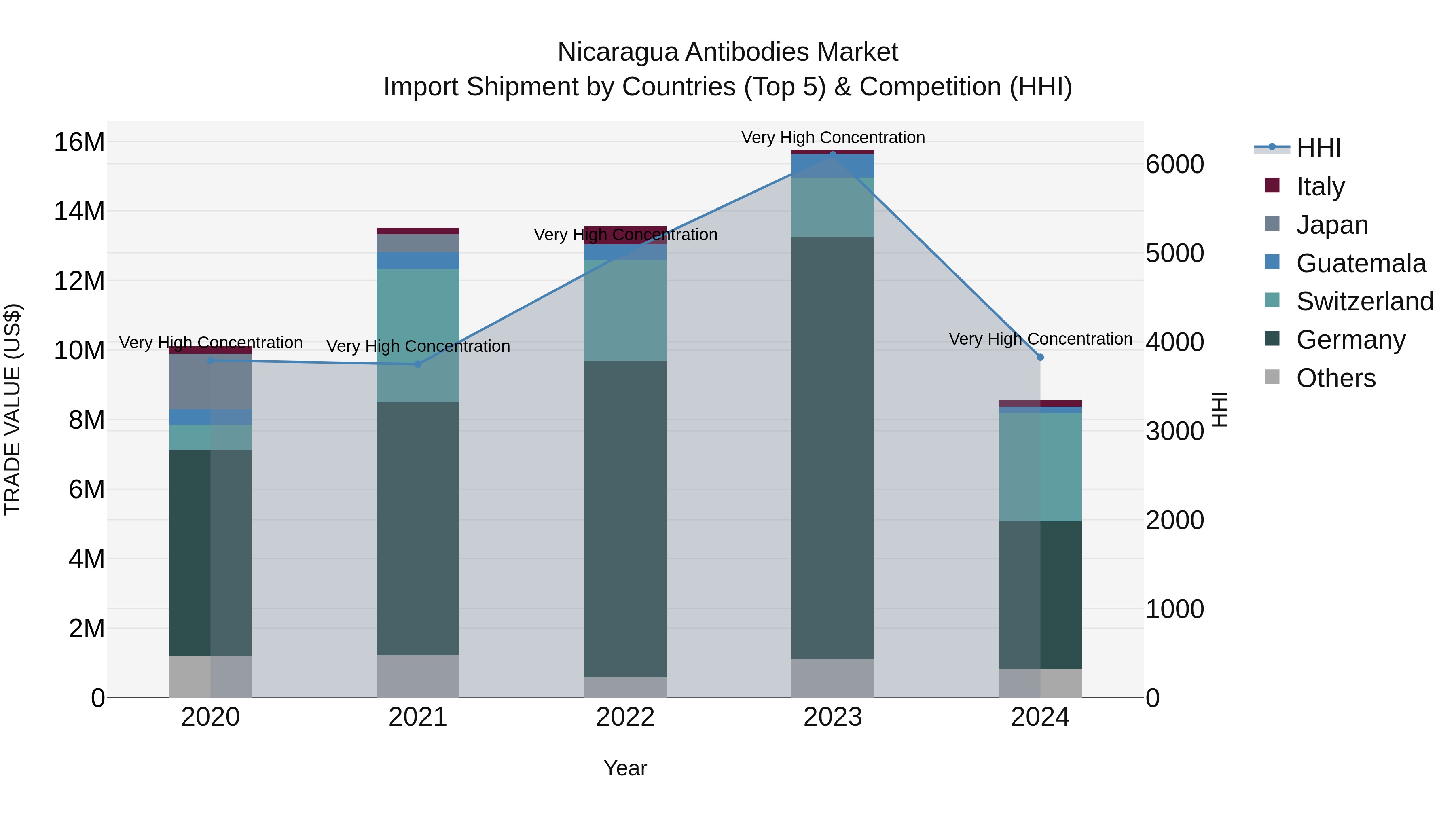 Nicaragua Antibodies Market: Top 5 Importing Countries and Market Competition (HHI) Analysis