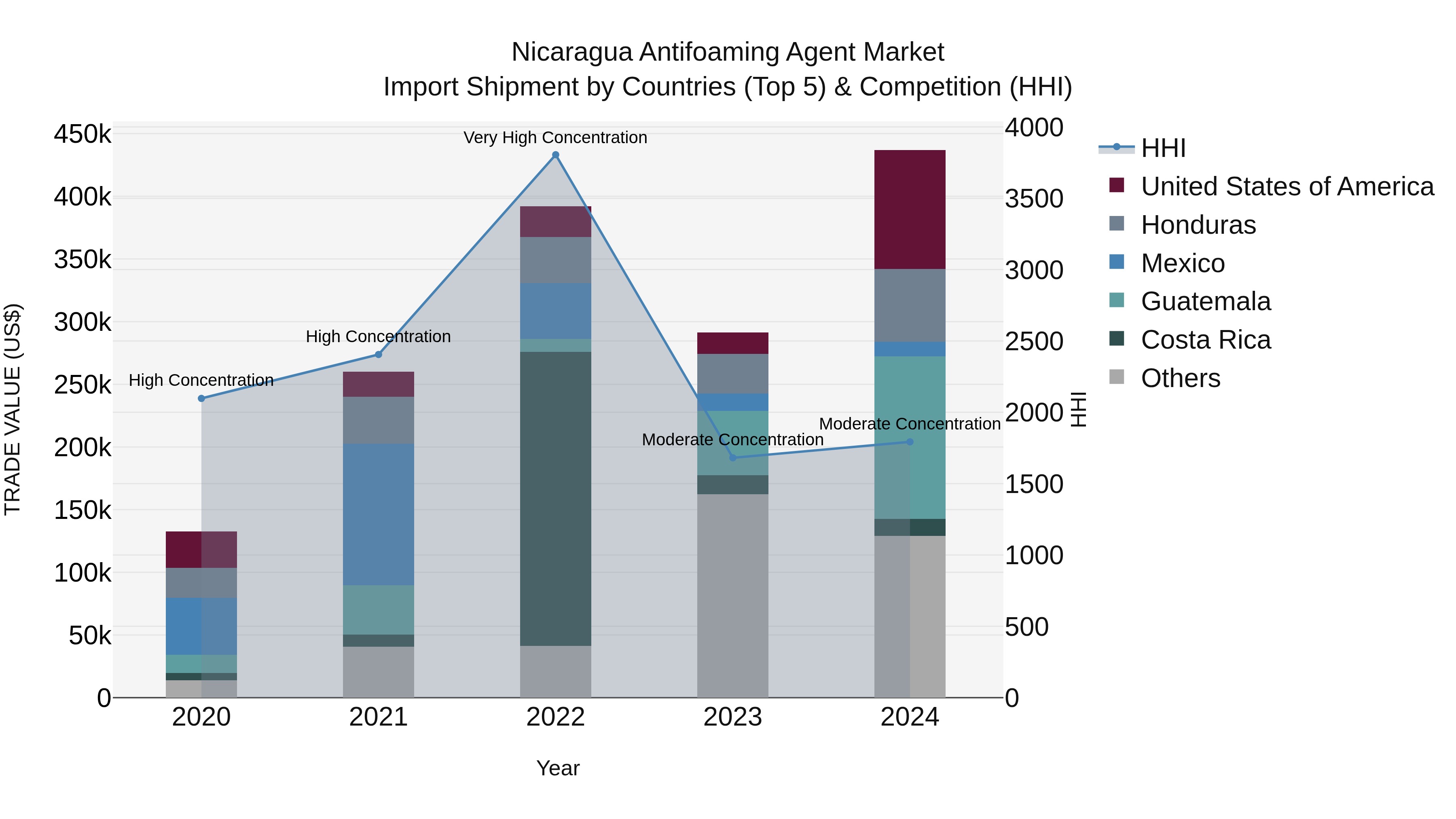 Nicaragua Antifoaming Agent Market: Top 5 Importing Countries and Market Competition (HHI) Analysis