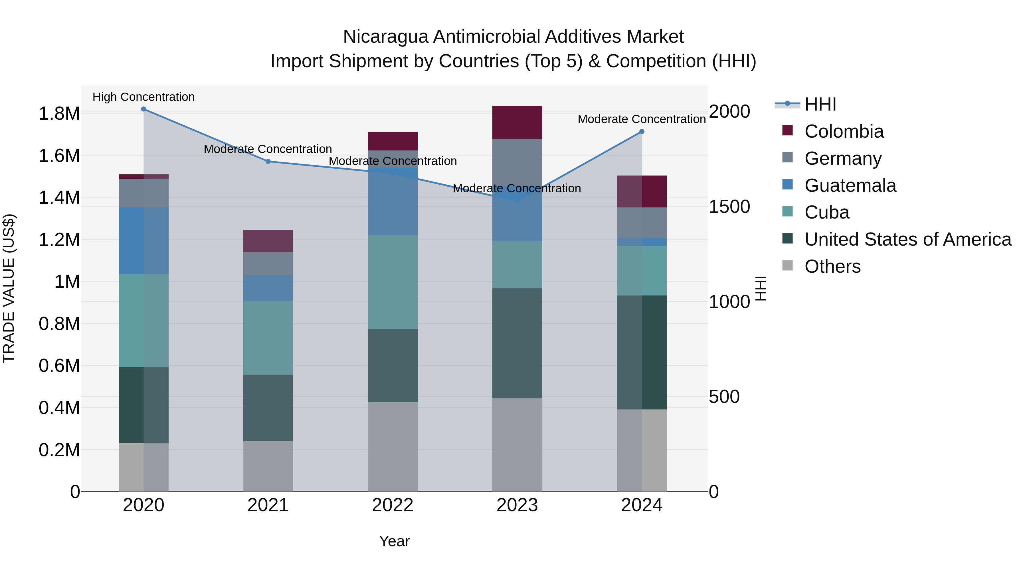 Nicaragua Antimicrobial Additives Market: Top 5 Importing Countries and Market Competition (HHI) Analysis