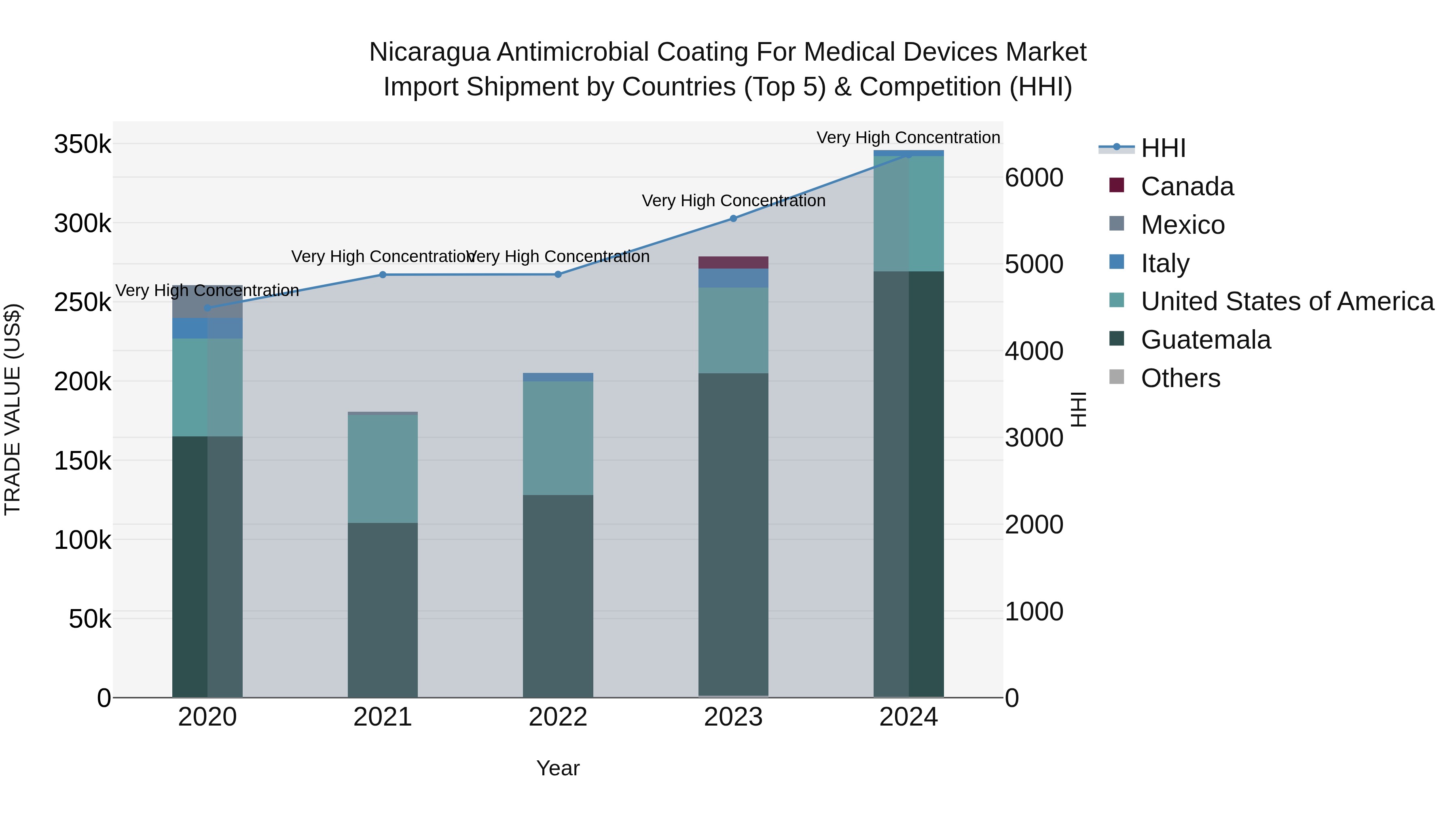 Nicaragua Antimicrobial Coating for Medical Devices Market: Top 5 Importing Countries and Market Competition (HHI) Analysis