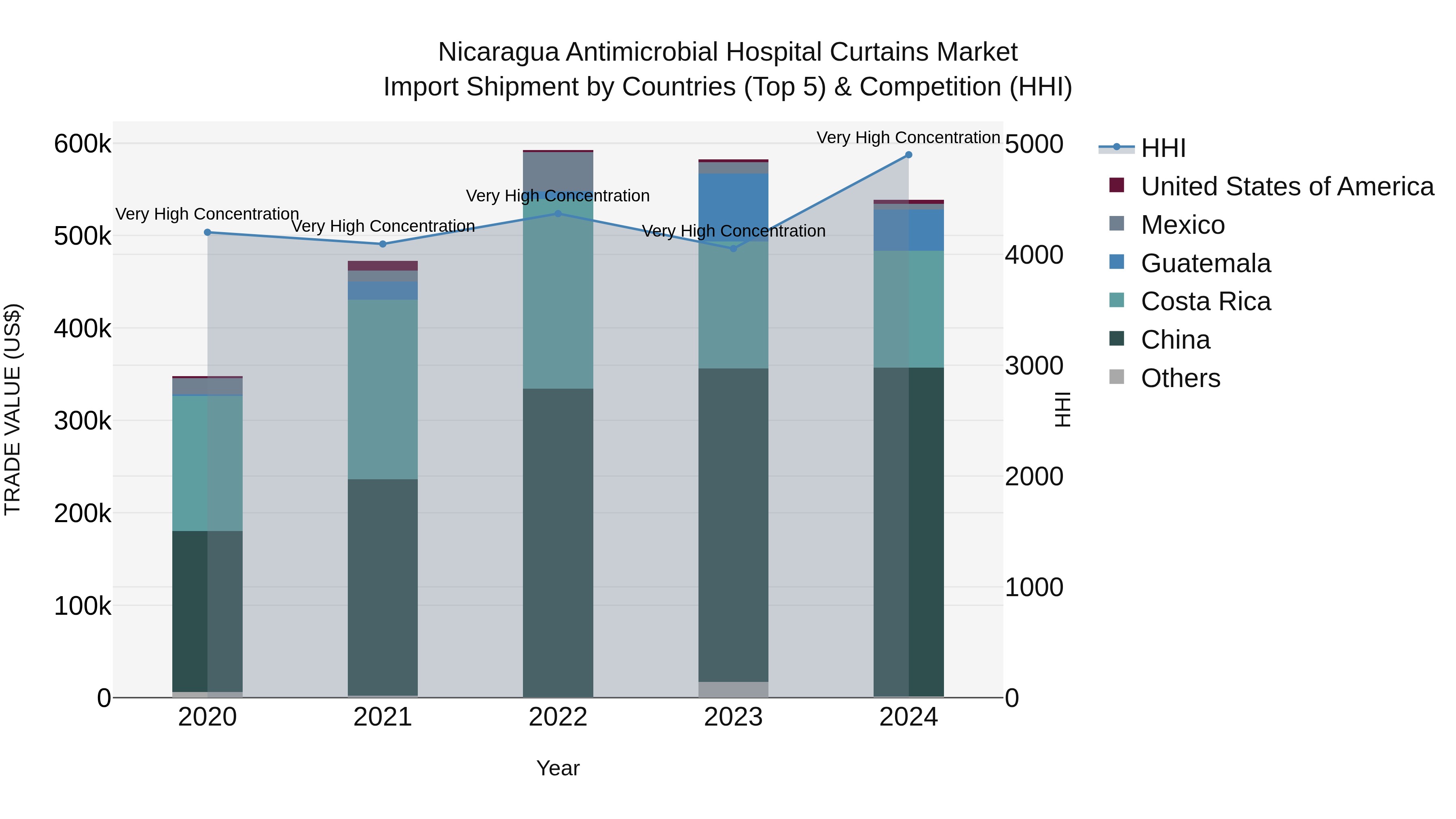 Nicaragua Antimicrobial Hospital Curtains Market: Top 5 Importing Countries and Market Competition (HHI) Analysis