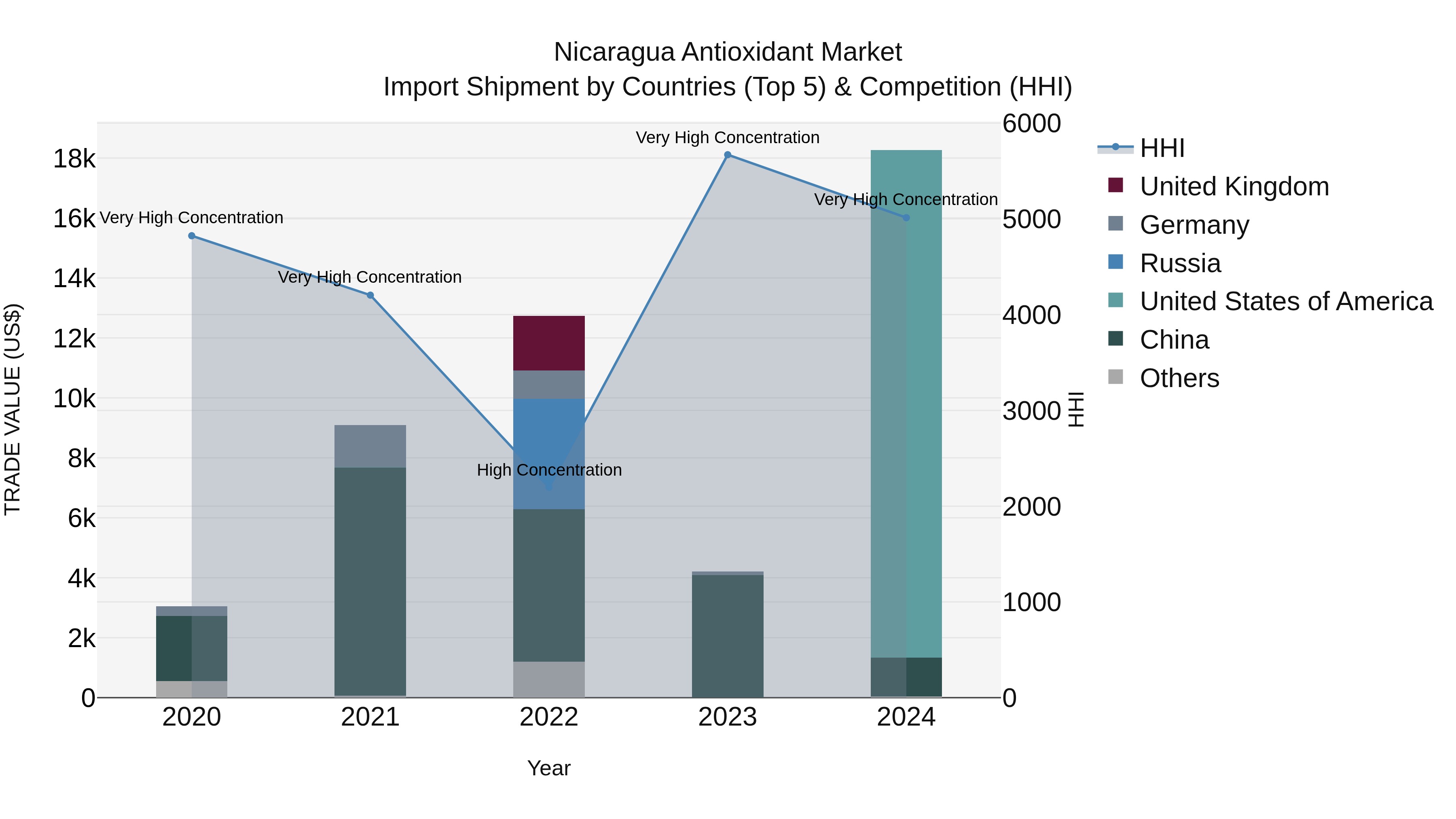 Nicaragua Antioxidant Market: Top 5 Importing Countries and Market Competition (HHI) Analysis