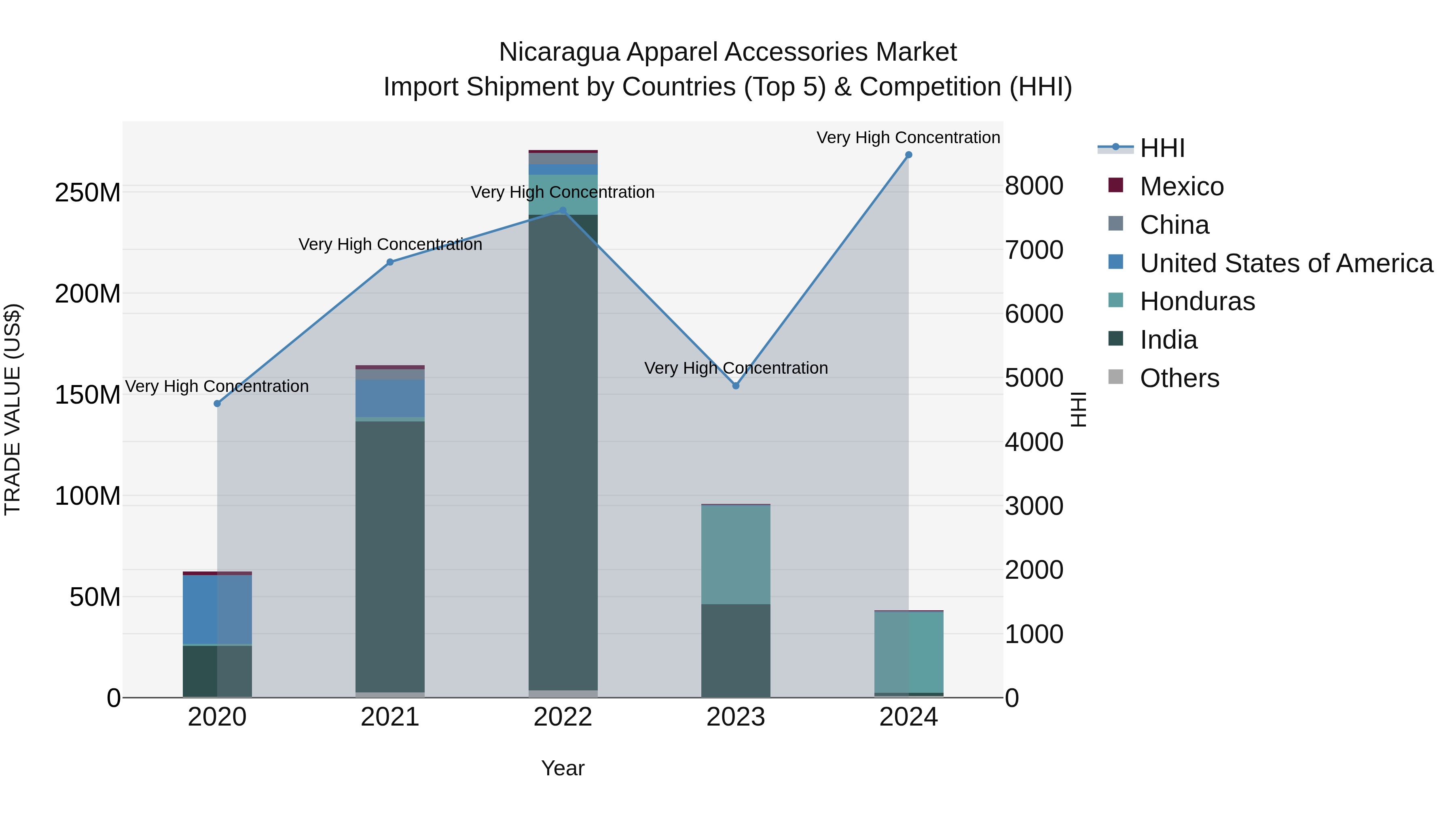 Nicaragua Apparel Accessories Market: Top 5 Importing Countries and Market Competition (HHI) Analysis