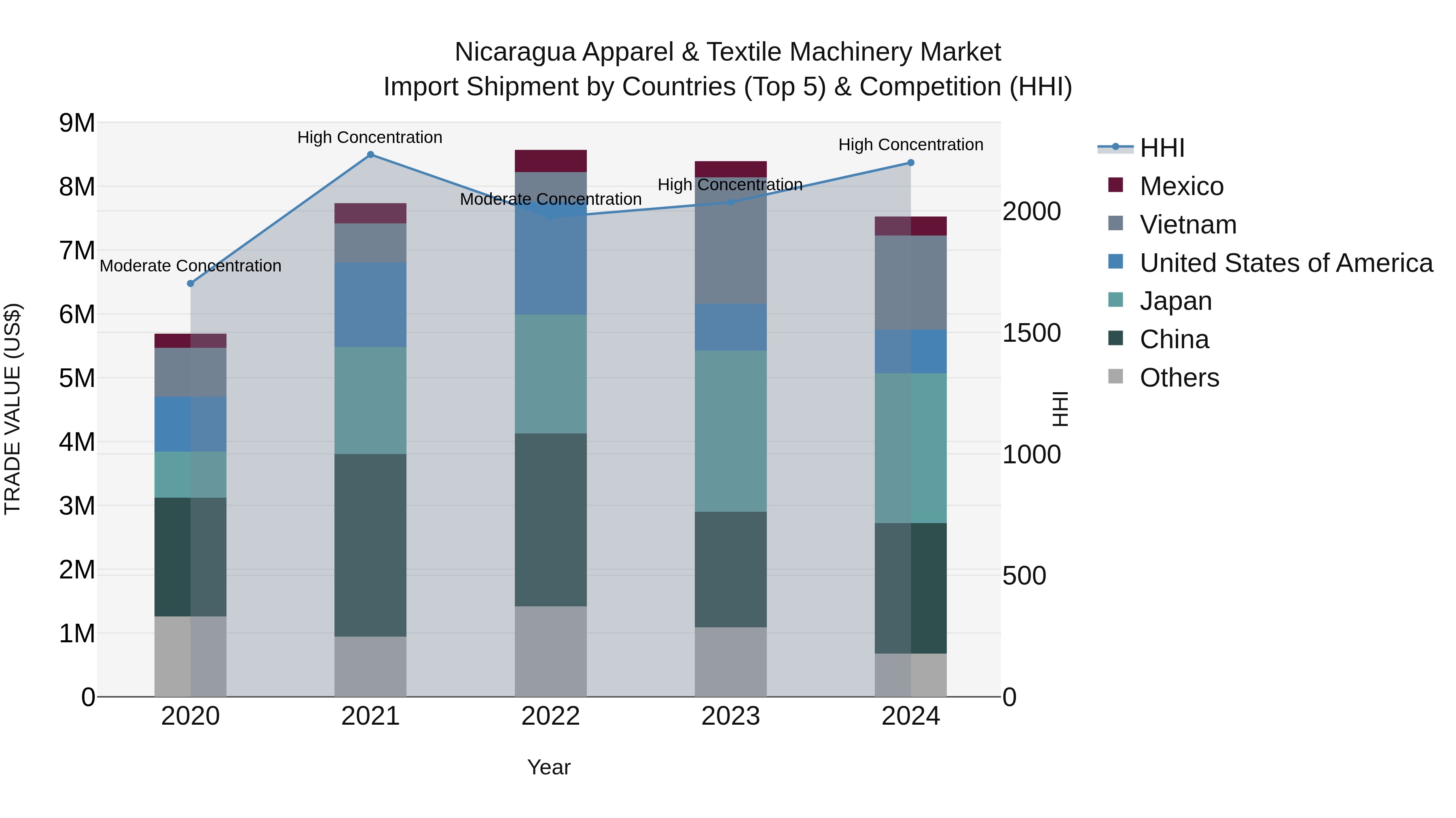 Nicaragua Apparel & Textile Machinery Market: Top 5 Importing Countries and Market Competition (HHI) Analysis