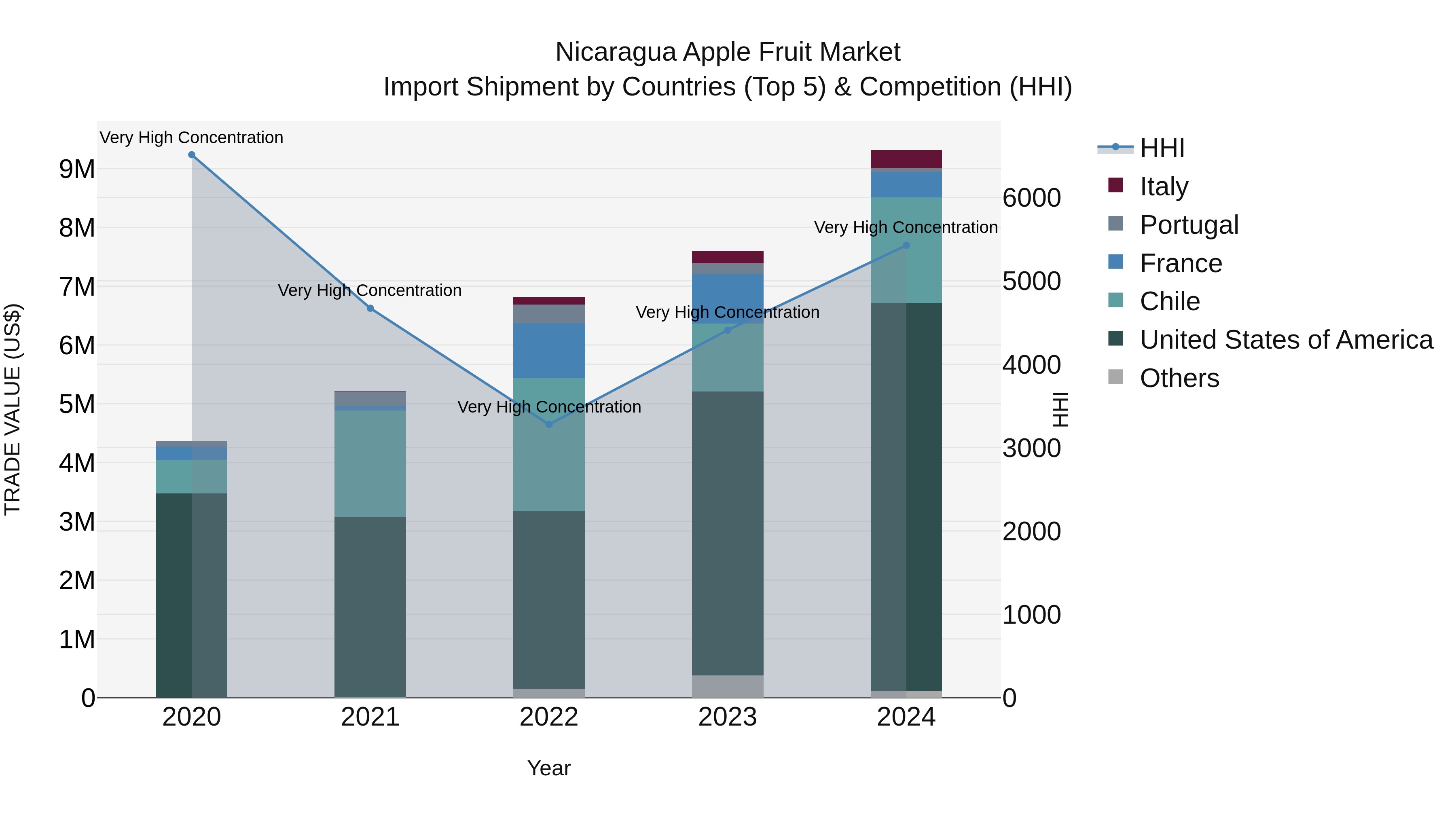 Nicaragua Apple Fruit Market: Top 5 Importing Countries and Market Competition (HHI) Analysis