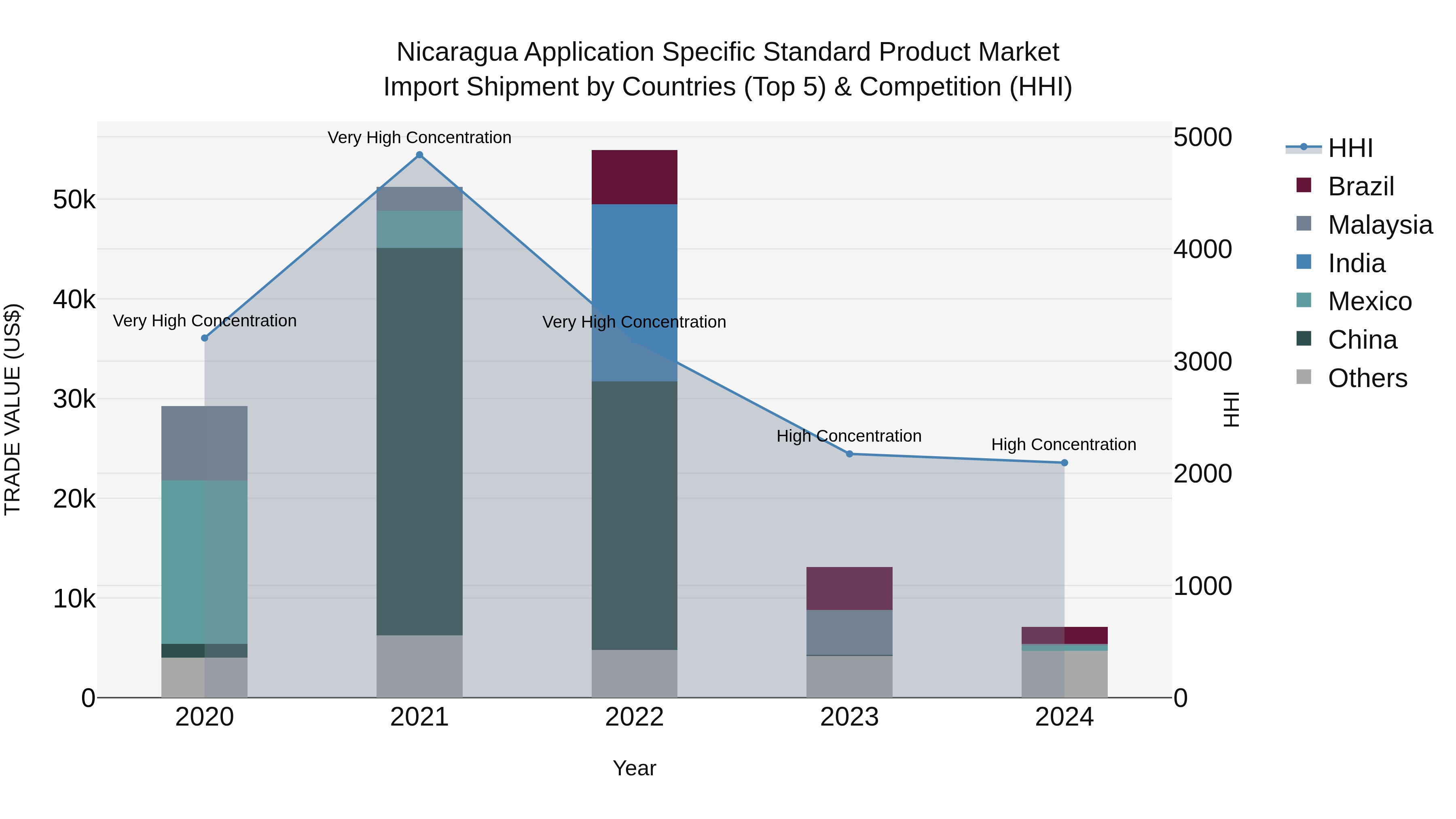 Nicaragua Application Specific Standard Product Market: Top 5 Importing Countries and Market Competition (HHI) Analysis