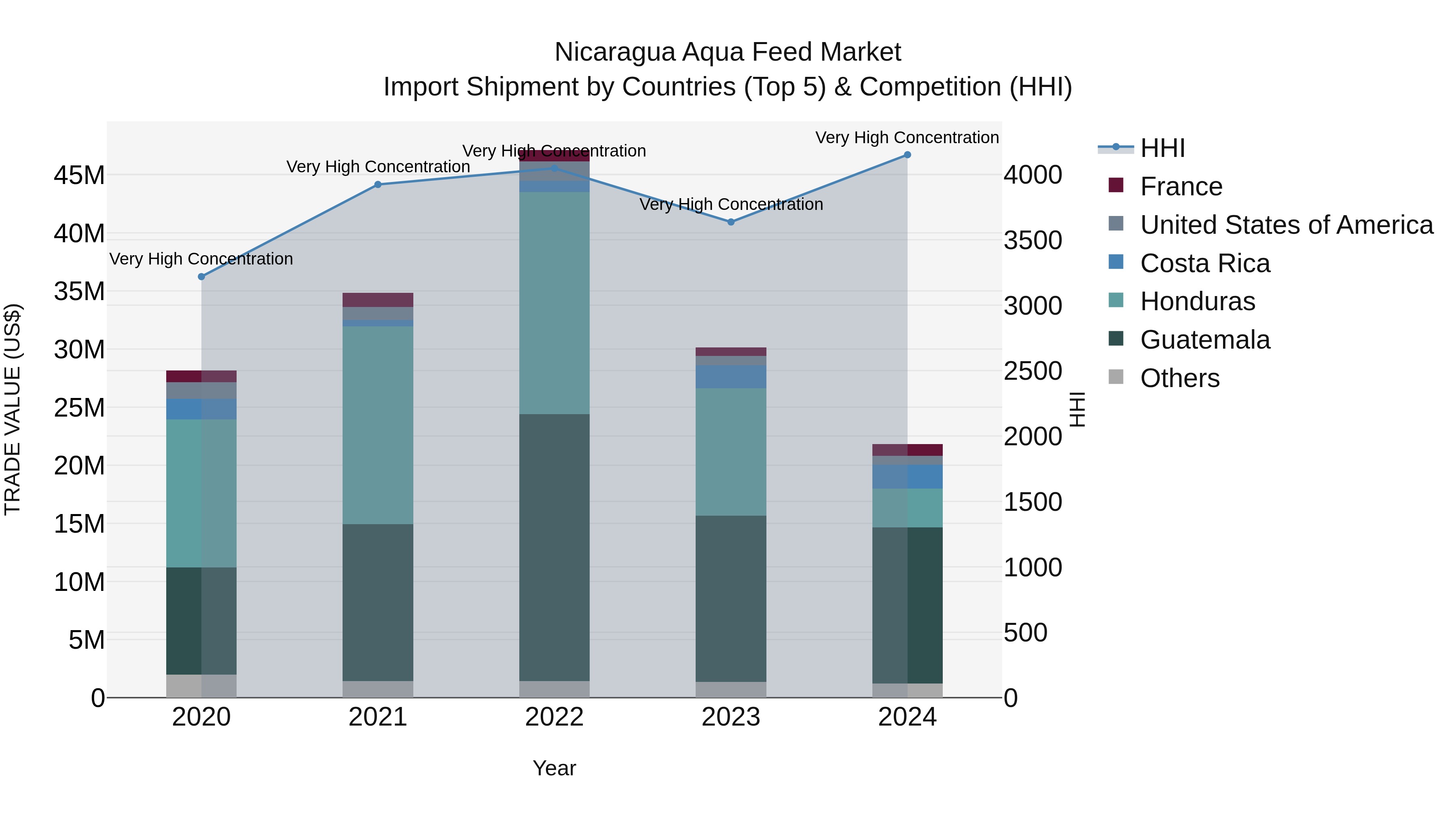 Nicaragua Aqua Feed Market: Top 5 Importing Countries and Market Competition (HHI) Analysis