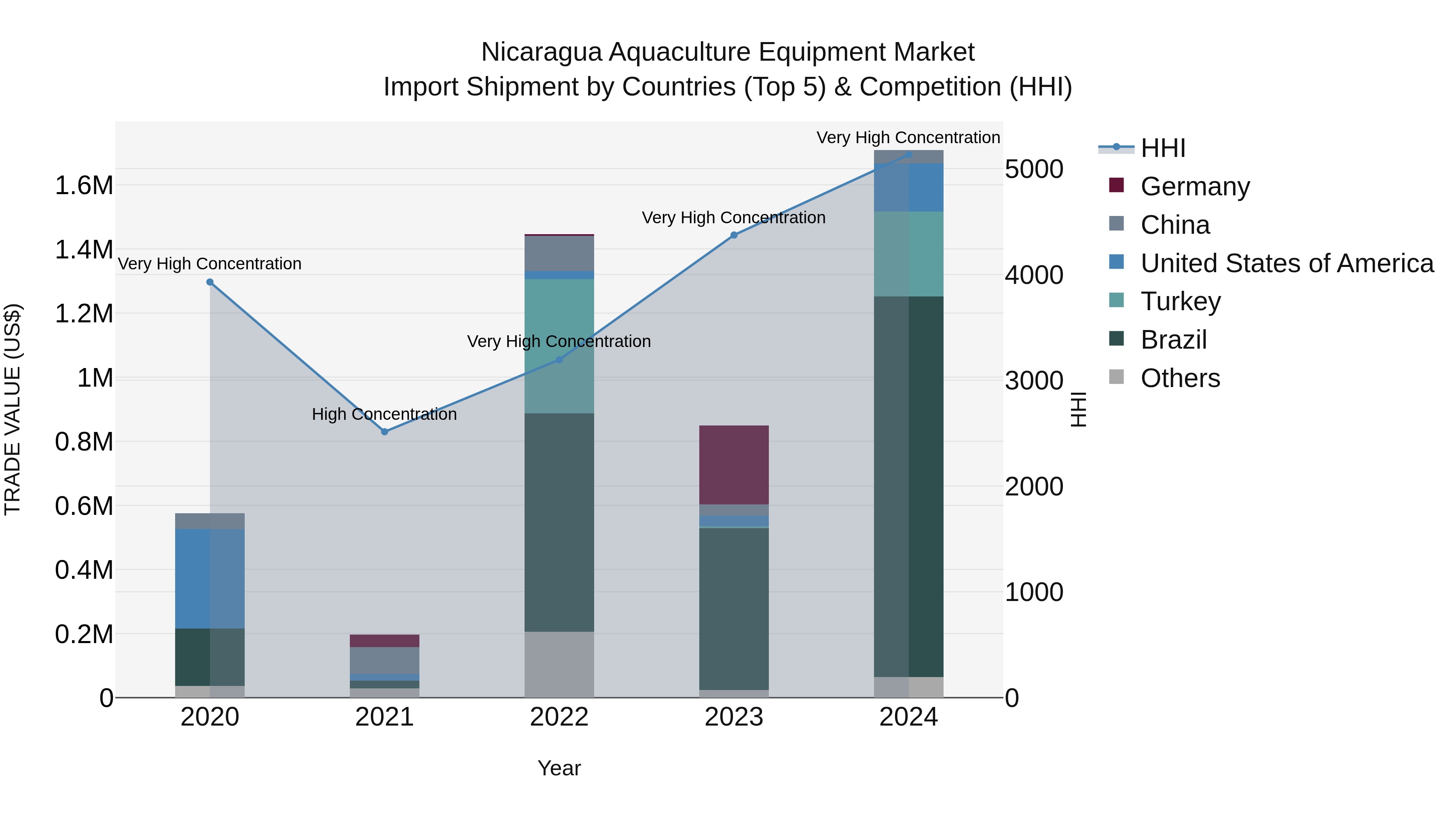 Nicaragua Aquaculture Equipment Market: Top 5 Importing Countries and Market Competition (HHI) Analysis