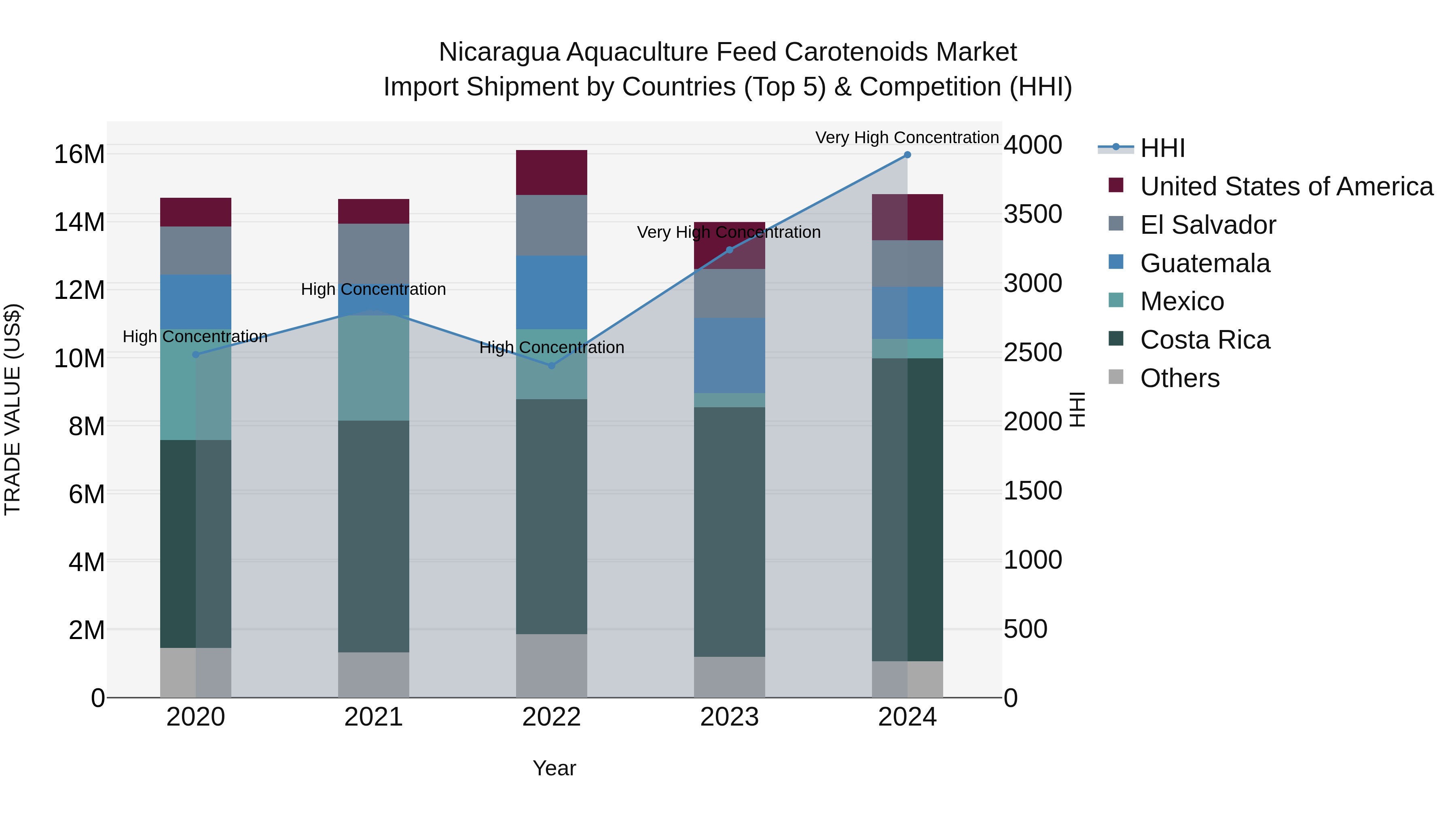 Nicaragua Aquaculture Feed Carotenoids Market: Top 5 Importing Countries and Market Competition (HHI) Analysis