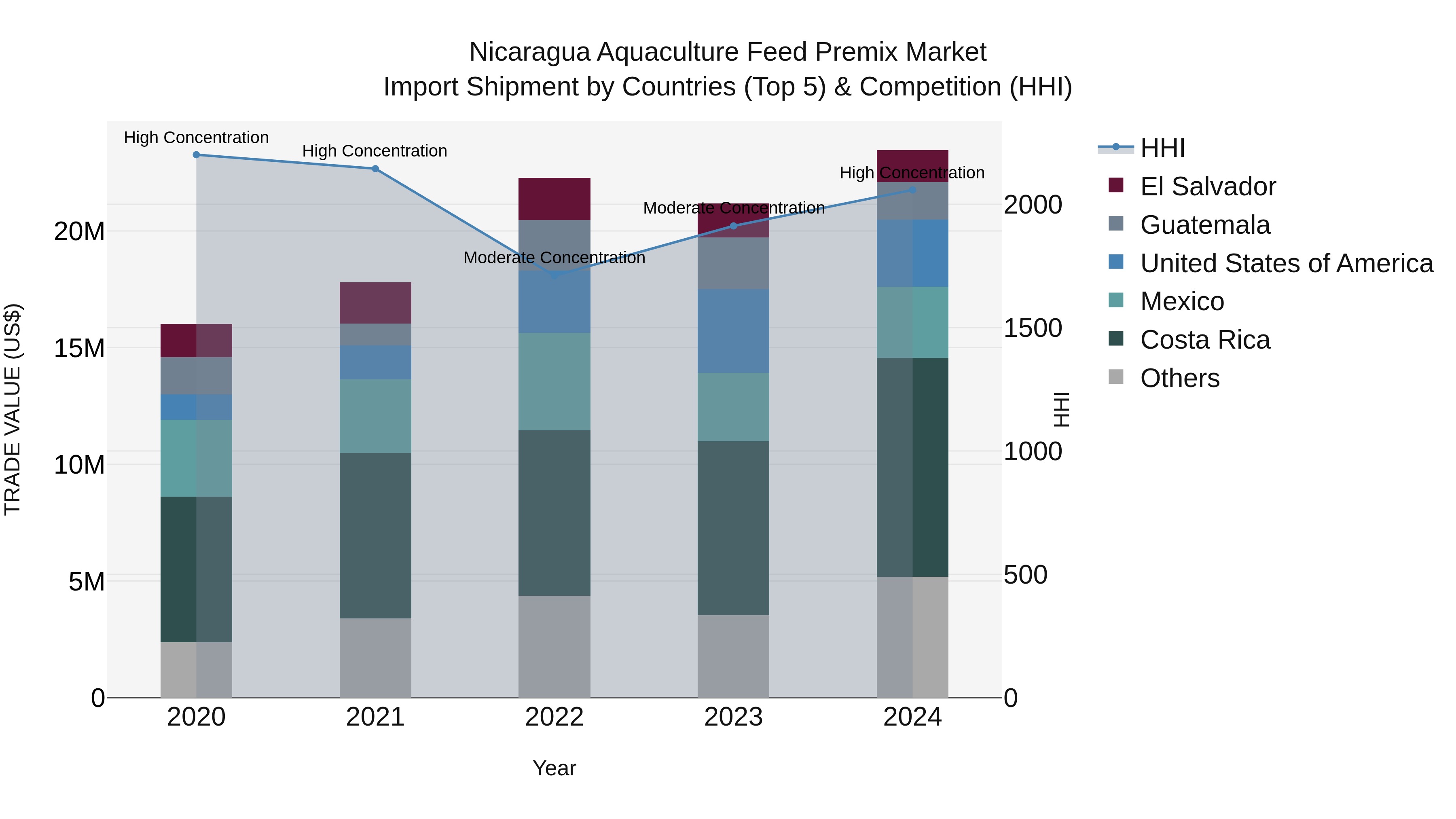 Nicaragua Aquaculture Feed Premix Market: Top 5 Importing Countries and Market Competition (HHI) Analysis