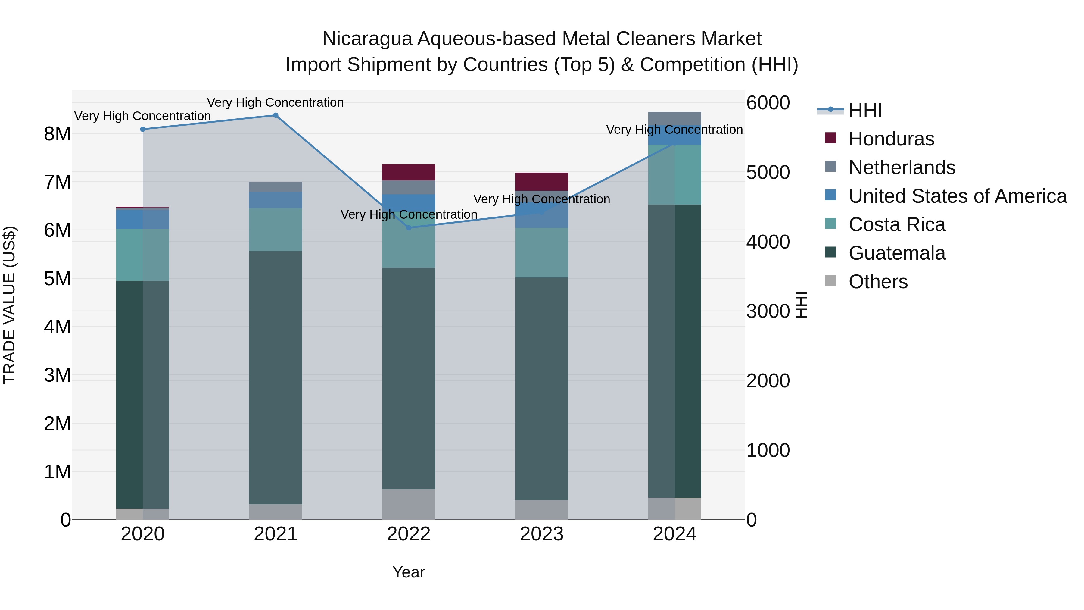 Nicaragua Aqueous-based Metal Cleaners Market: Top 5 Importing Countries and Market Competition (HHI) Analysis