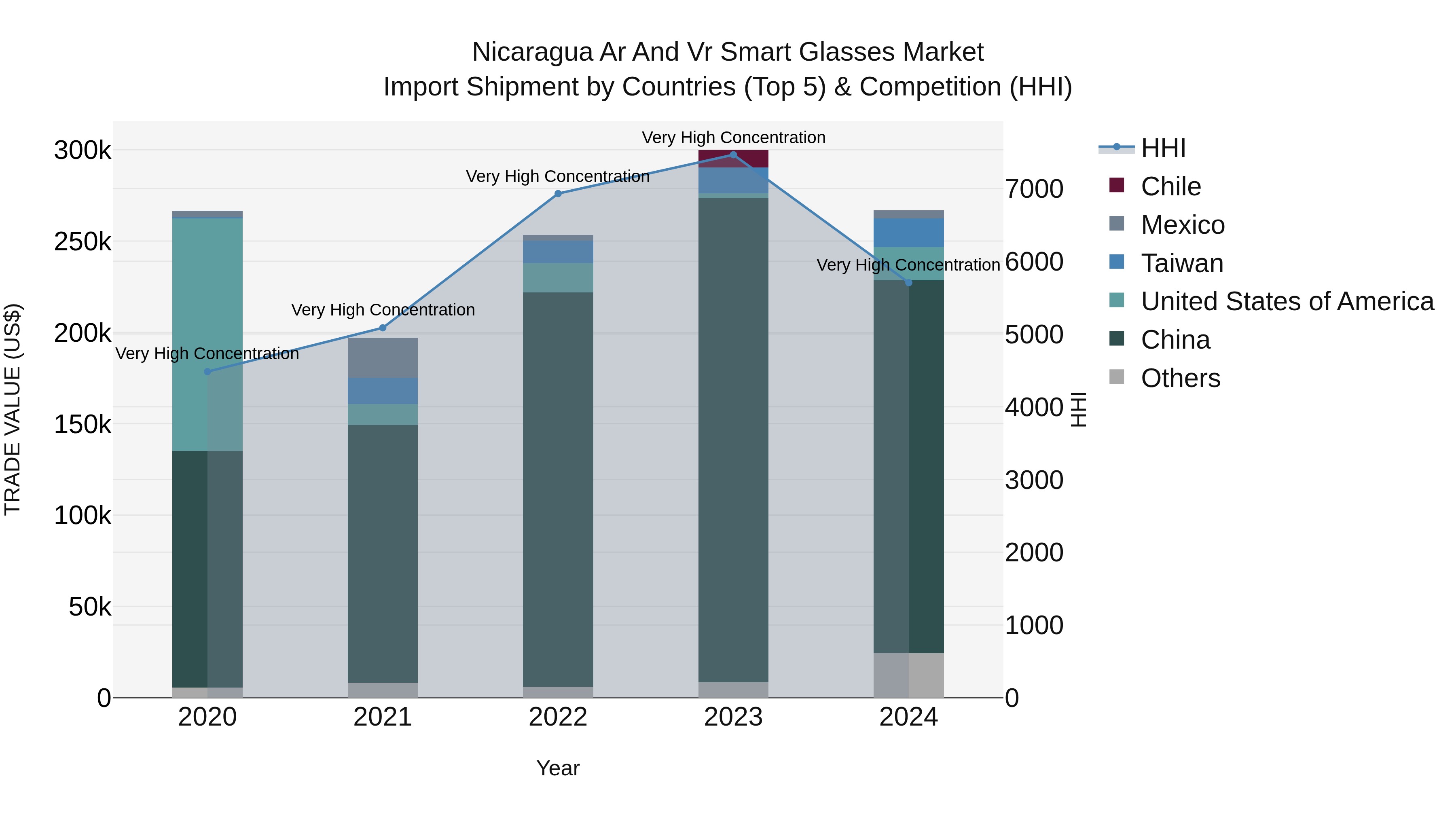 Nicaragua Ar and Vr Smart Glasses Market: Top 5 Importing Countries and Market Competition (HHI) Analysis