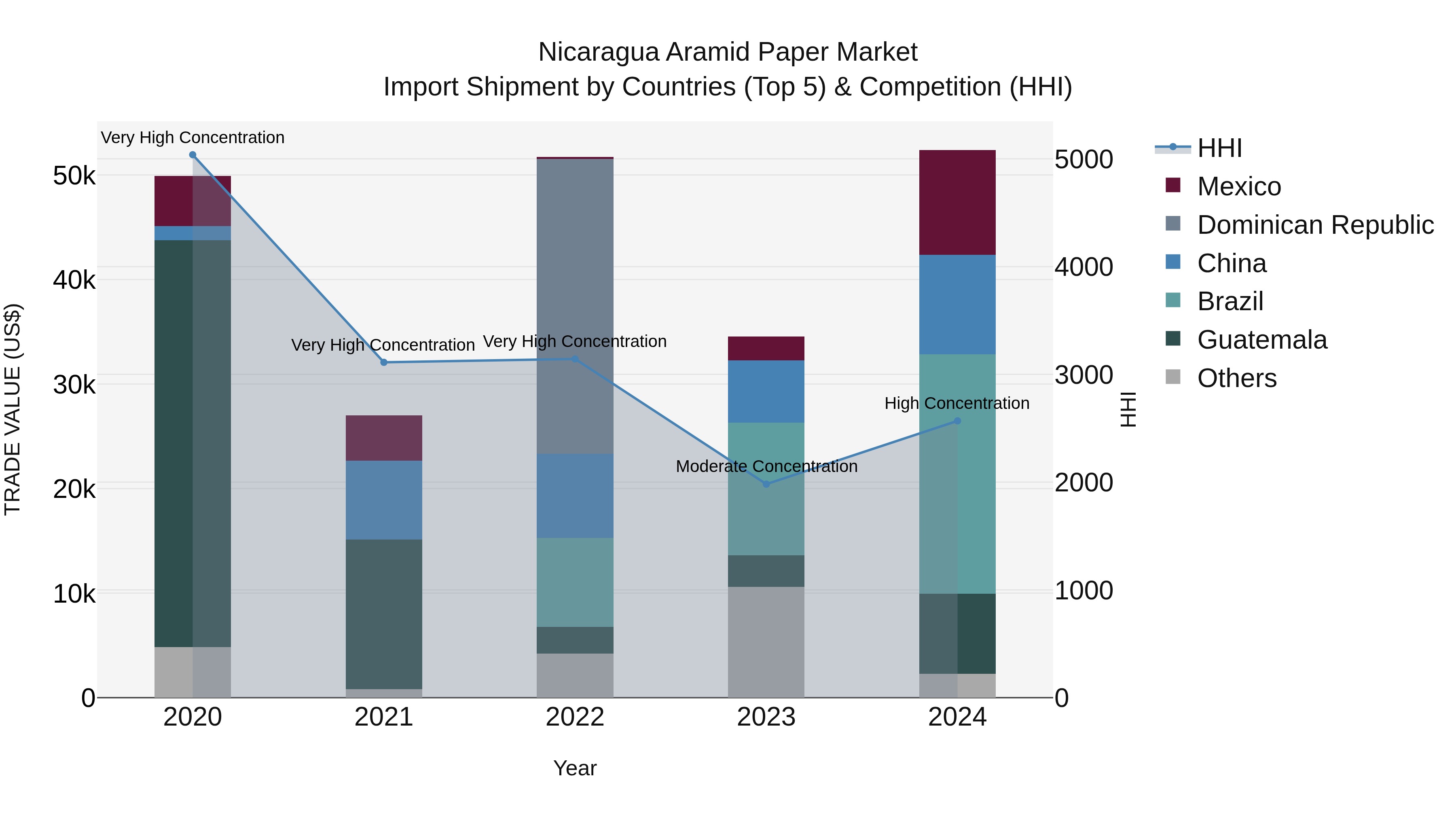 Nicaragua Aramid Paper Market: Top 5 Importing Countries and Market Competition (HHI) Analysis
