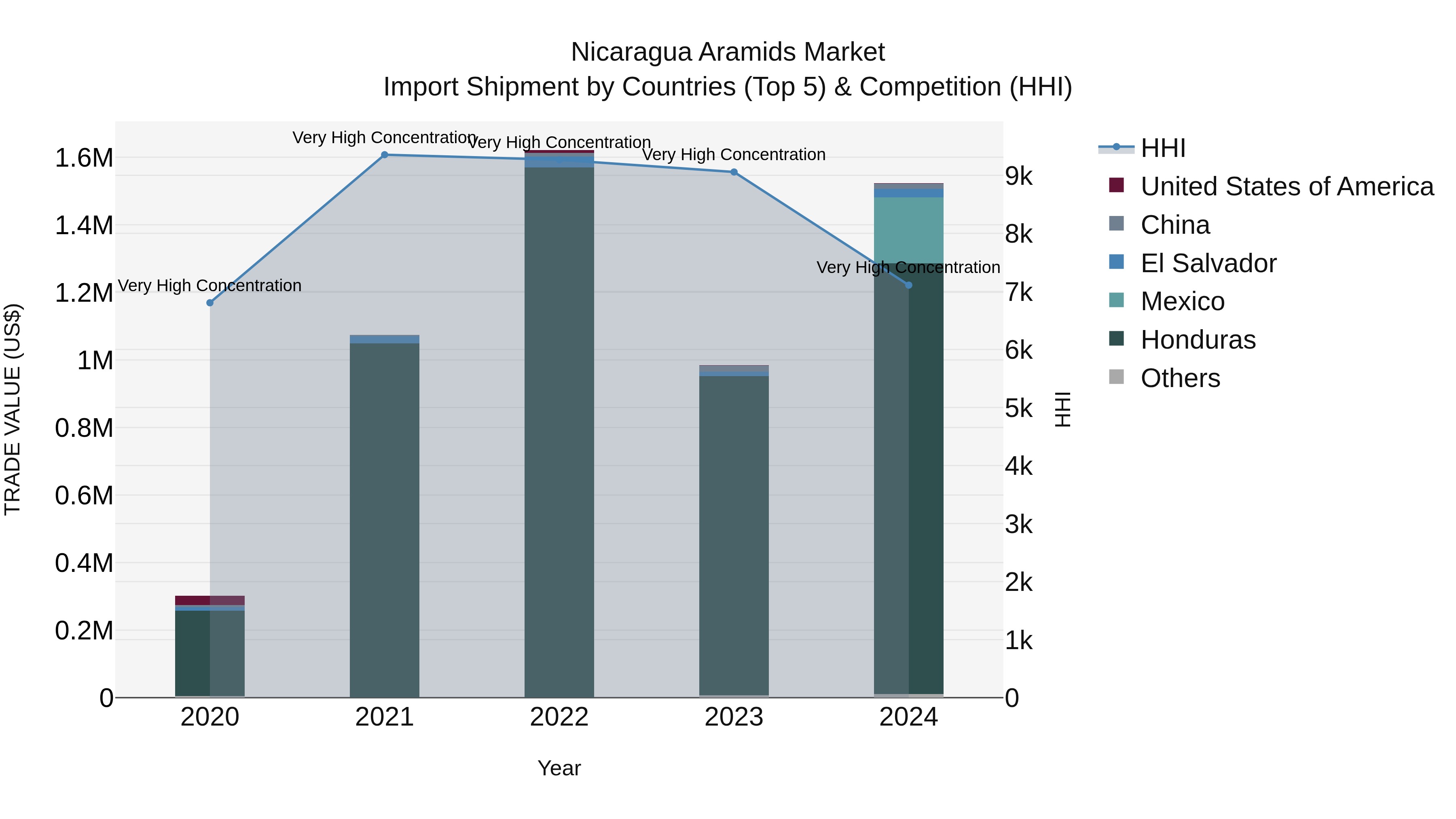 Nicaragua Aramids Market: Top 5 Importing Countries and Market Competition (HHI) Analysis