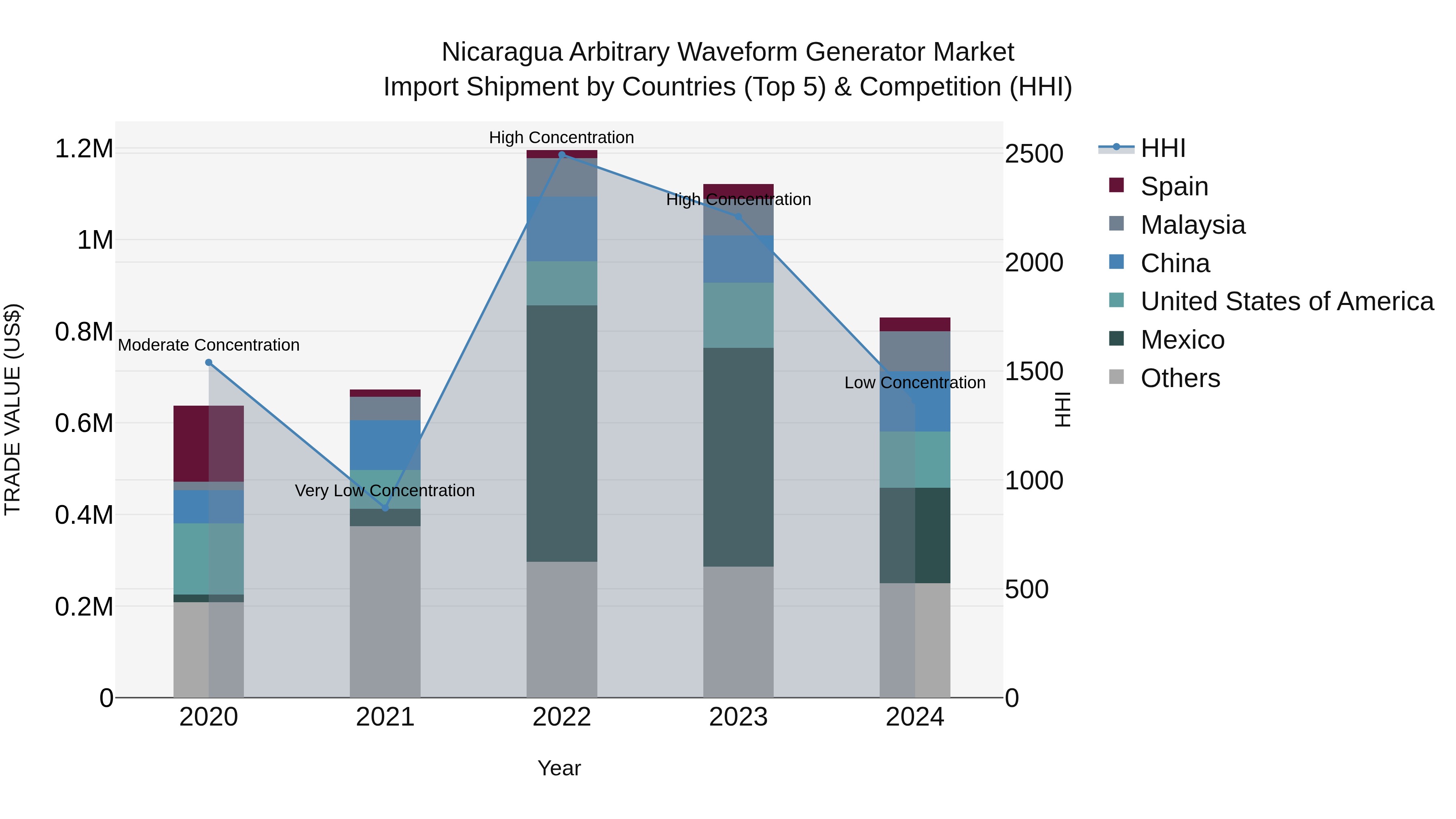 Nicaragua Arbitrary Waveform Generator Market: Top 5 Importing Countries and Market Competition (HHI) Analysis