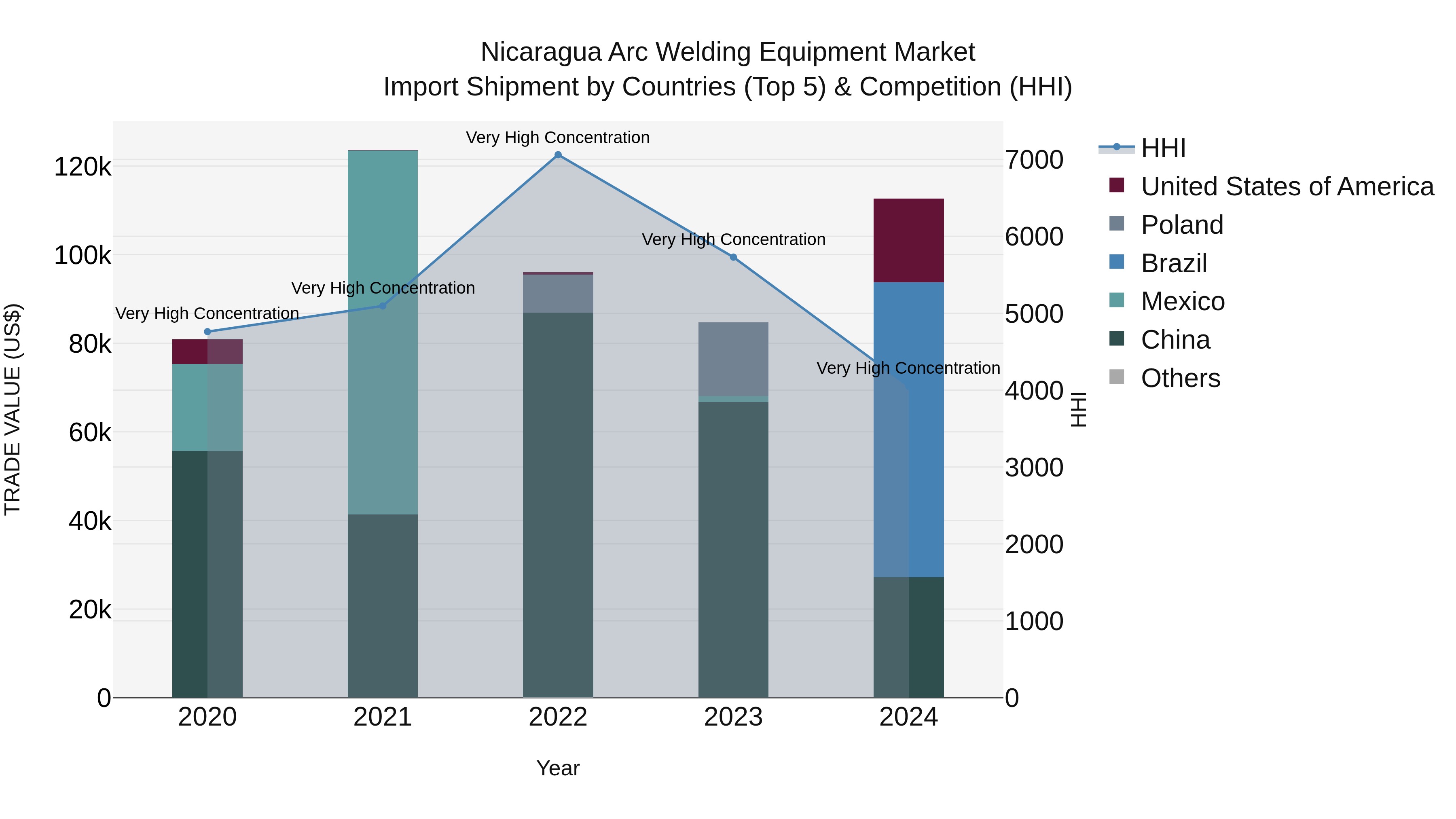 Nicaragua Arc Welding Equipment Market: Top 5 Importing Countries and Market Competition (HHI) Analysis